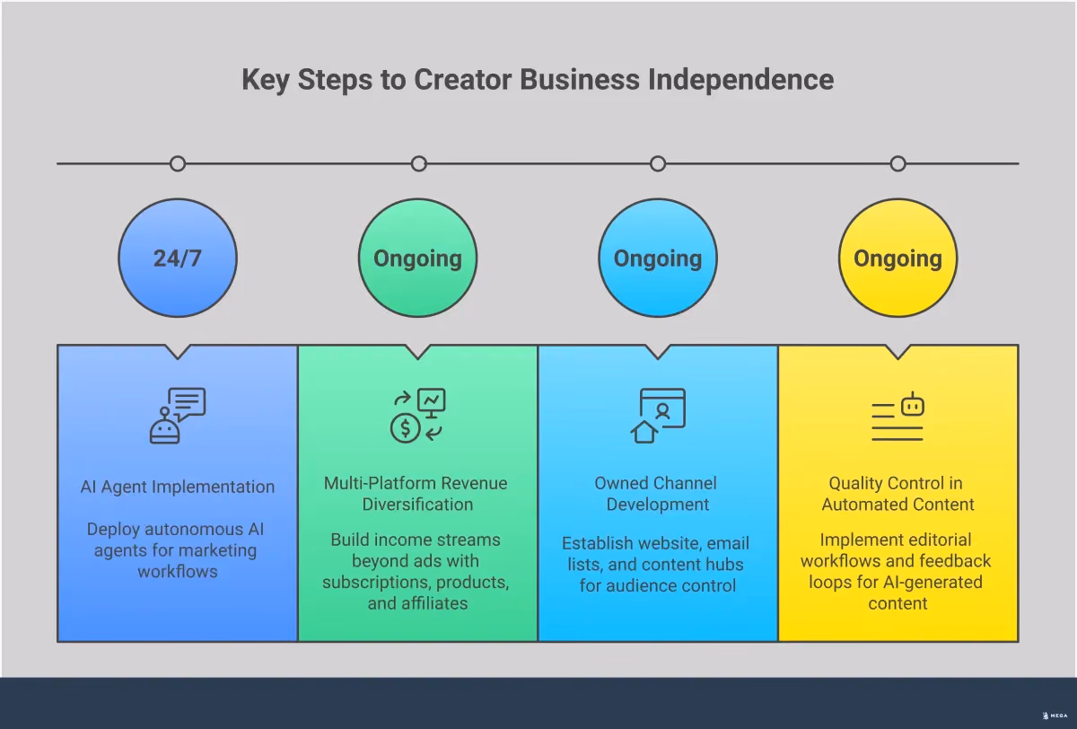 Creator Business Independence: Beyond Platform Dependency Infographic showing creator business independence strategies including AI agent workflows, multi-platform revenue streams, owned channel development, and quality control systems. Features visual elements like platform icons, workflow diagrams, revenue stream charts, and automation process flows in a professional blue and white color scheme.