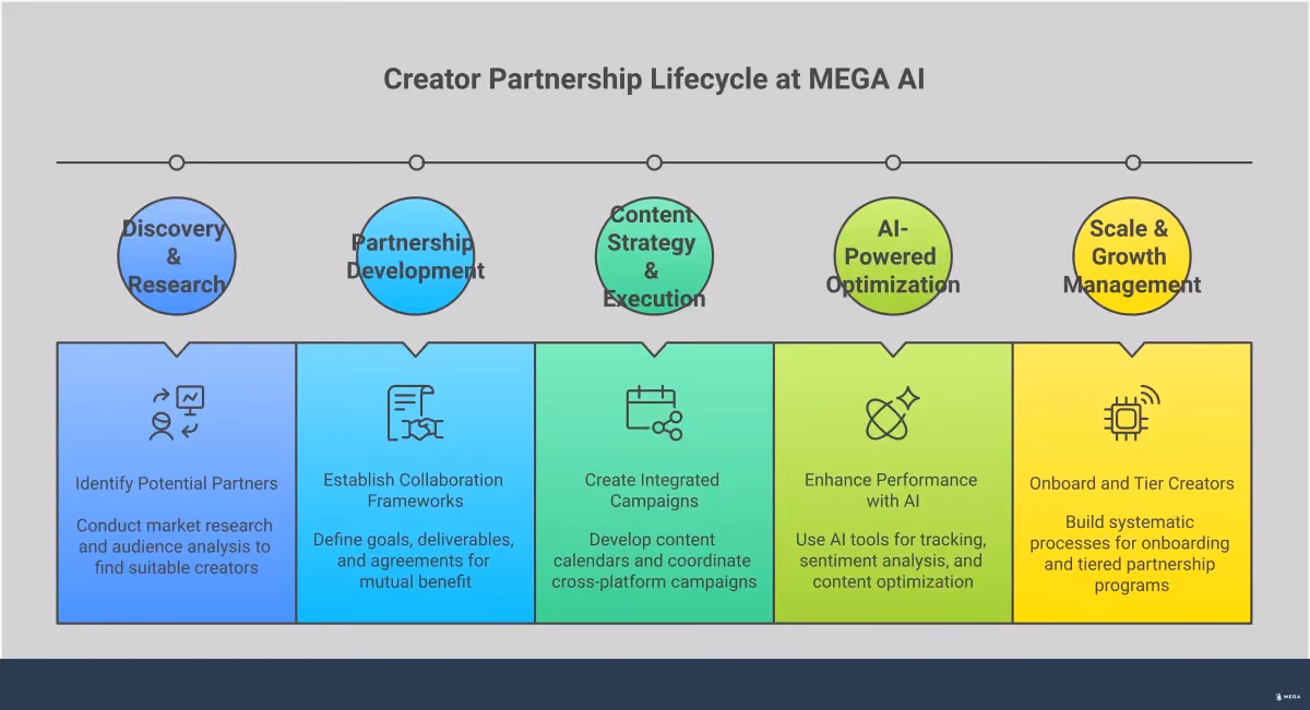 Creator Partnerships: Discovery to AI-Powered Scale Infographic showing a 5-stage creator partnership strategy workflow, from initial discovery and research through AI-powered scaling, with key insights and actionable takeaways for each phase of the partnership development process.
