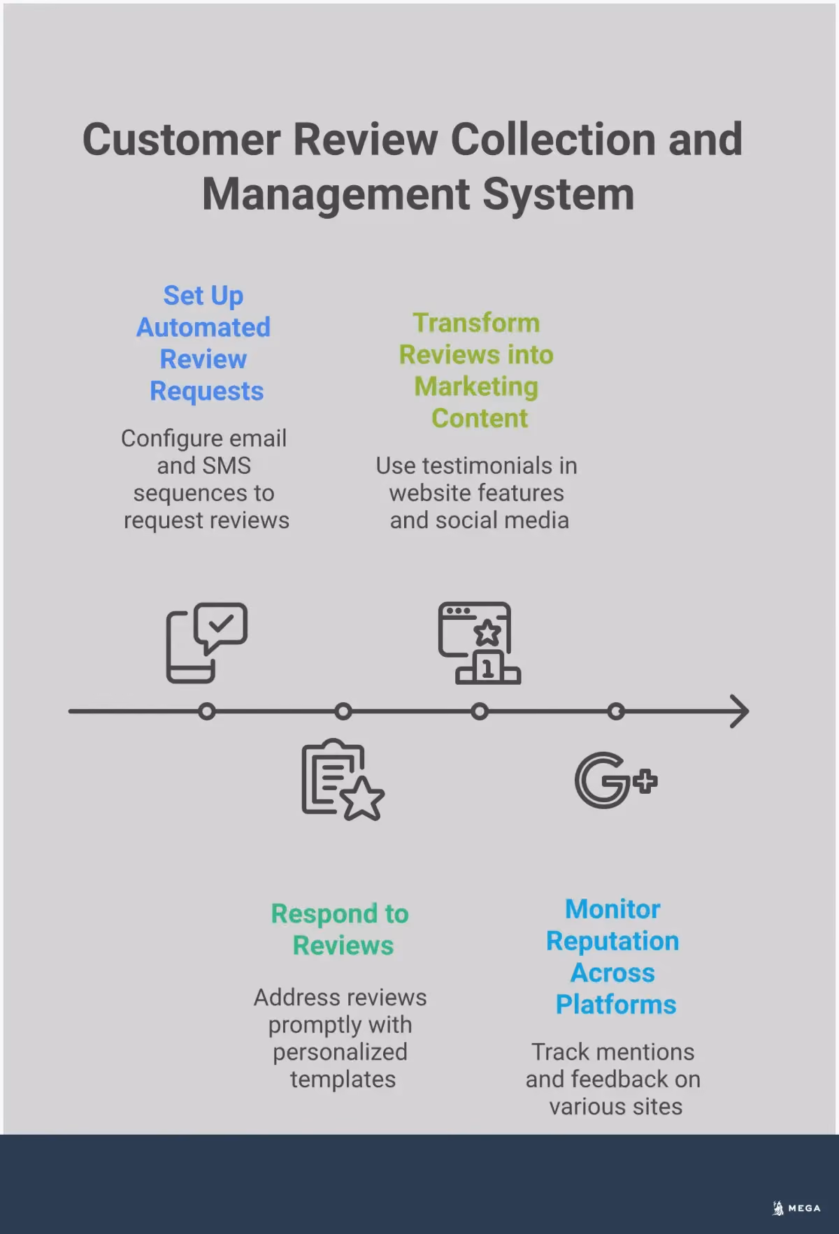 Customer Review Collection System That Drives Growth Professional infographic showing a comprehensive customer review collection and management system. Features four main sections covering automated review workflows, strategic response frameworks, content marketing integration, and multi-platform monitoring. Includes specific tools, metrics, and actionable steps for building authentic social proof that drives business growth through improved local SEO and customer trust.