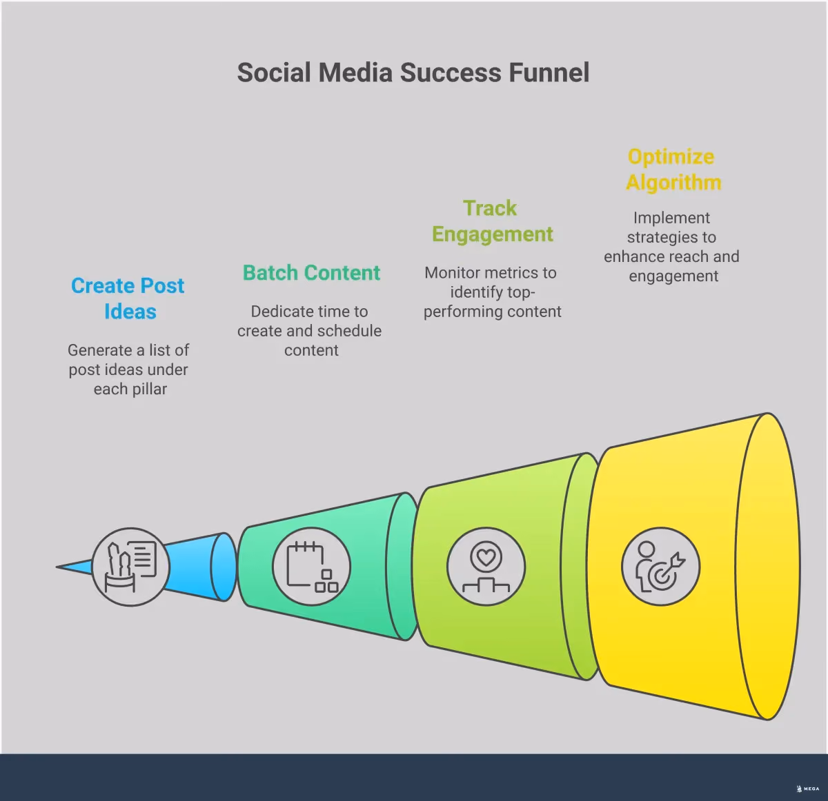 Daily Social Media Posting: Your 30-Day Success Framework Infographic showing a comprehensive daily social media posting framework with four main sections: Content Pillar System Implementation featuring topic organization and scheduling strategies, Batch Creation and Scheduling Workflow with time-saving tools and templates, Engagement Metrics That Drive Growth highlighting key performance indicators, and Algorithm Optimization Strategies for maximum reach. Each section includes specific tools, timeframes, and actionable steps for building a sustainable social media presence.