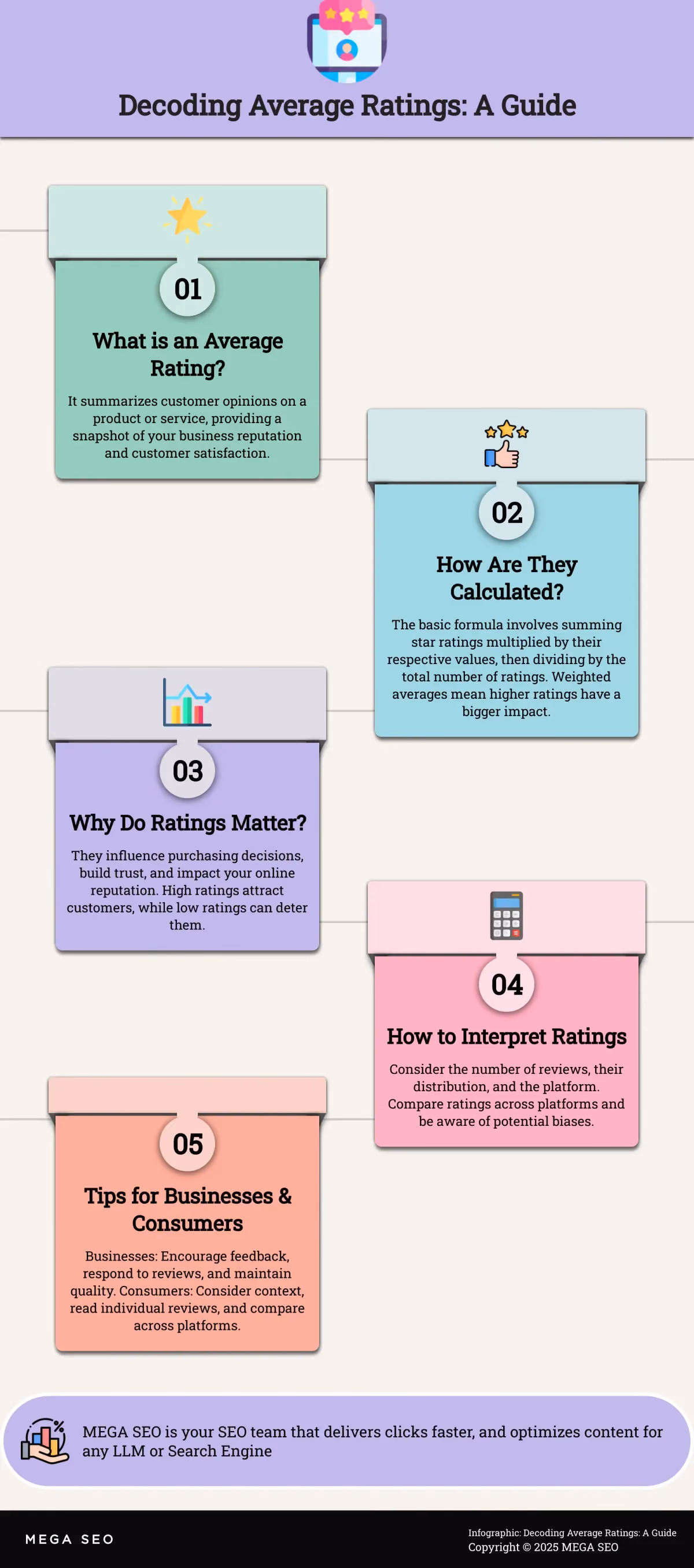 Decoding Average Ratings: A Guide Infographic explaining average ratings for businesses and consumers
