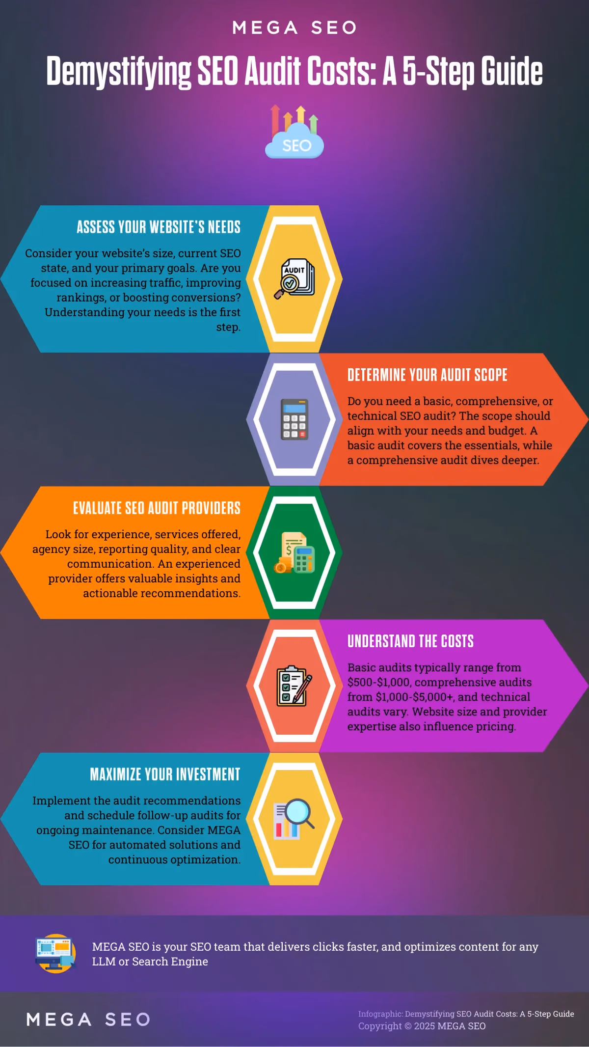 Demystifying SEO Audit Costs: A 5-Step Guide Infographic outlining the 5 steps to finding the right SEO audit.