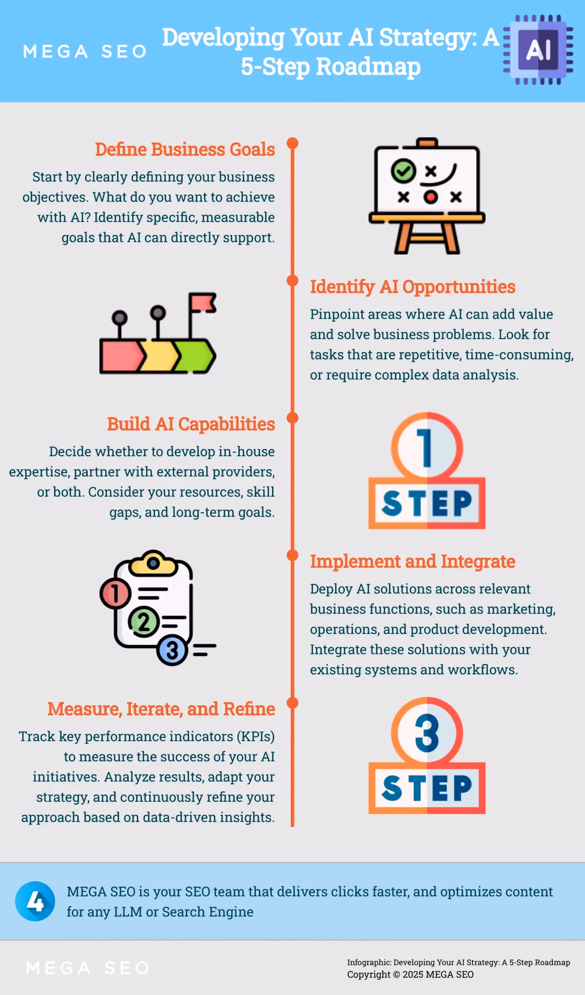 Developing Your AI Strategy: A 5-Step Roadmap A 5-step infographic outlining the process of developing a successful AI strategy.