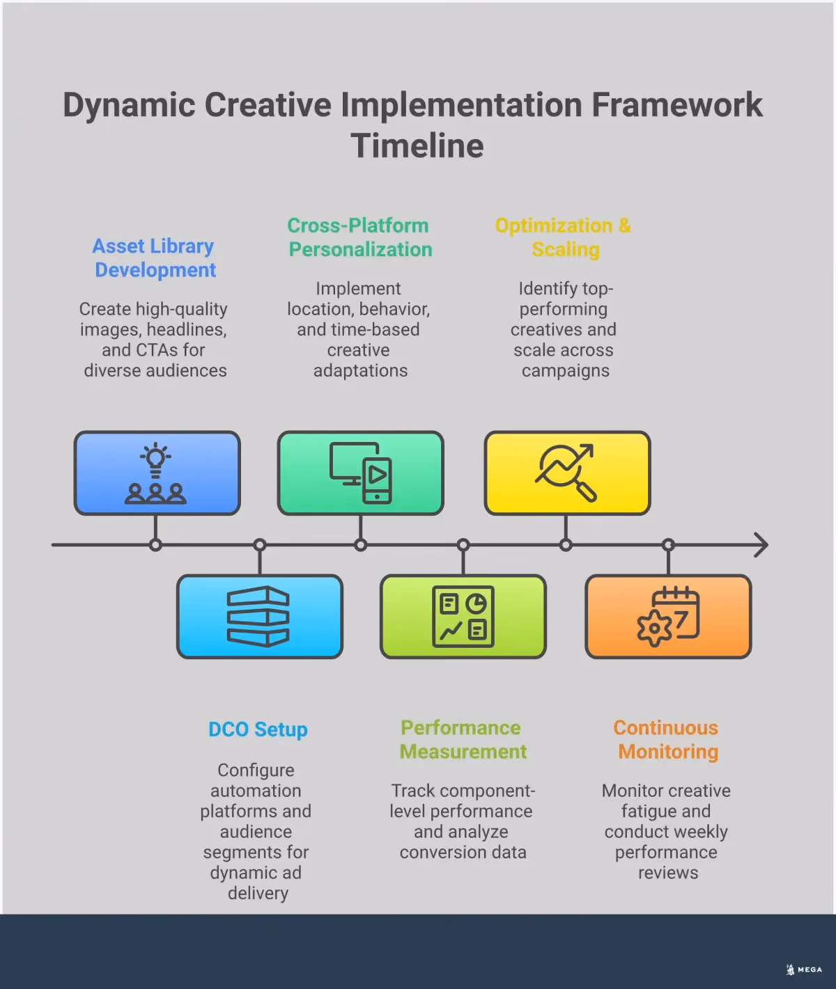 Dynamic Creative Implementation Framework Professional infographic showing dynamic creative advertising implementation with four main sections: Asset Library Development featuring organized creative components and naming conventions, DCO Setup displaying platform integrations and automation workflows, Cross-Platform Personalization showing different ad variations for various platforms and audiences, and Performance Measurement Framework illustrating analytics dashboards and tracking systems. Each section includes specific tools, metrics, and actionable steps for implementing dynamic creative campaigns.