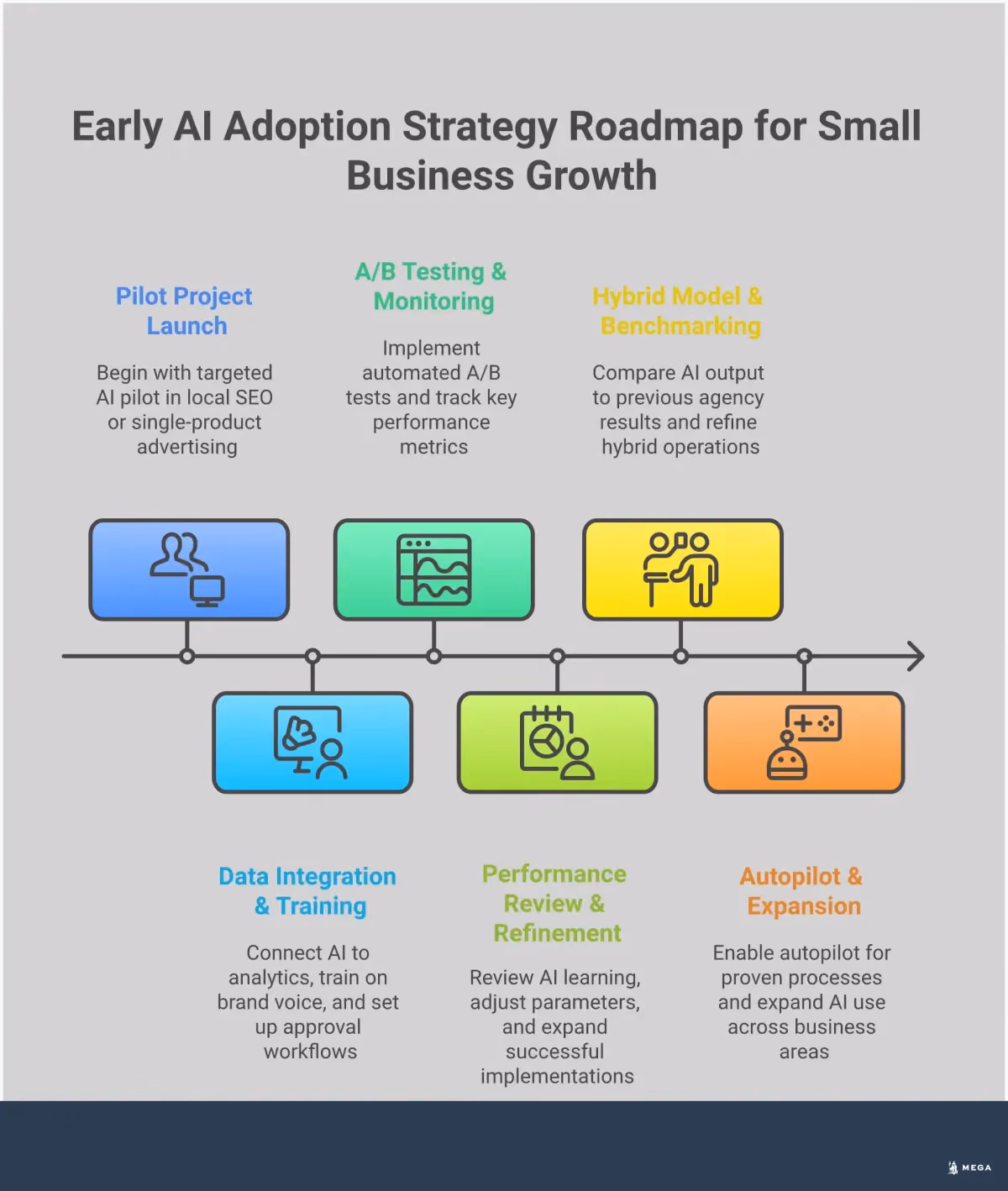 Early AI Adoption Strategy for Small Business Growth Professional infographic showing early AI adoption strategy for small businesses, featuring four main sections: autonomous marketing agent implementation with approval workflows, data-driven learning loop creation with performance tracking, cost-effective agency alternative setup with integrated platforms, and strategic implementation roadmap with pilot project approach. Each section includes specific tools, metrics, and actionable steps for business owners to transform their operations and gain competitive advantages through AI technology.