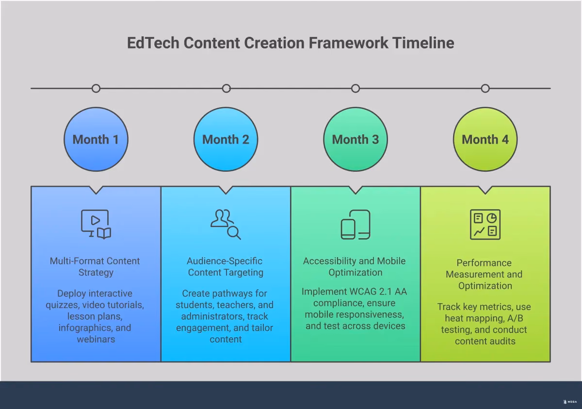 EdTech Content Creation Framework for Maximum Engagement Professional infographic showing EdTech content creation framework with four main sections: Multi-Format Content Strategy showing various content types and tools, Audience-Specific Content Targeting with user personas and engagement metrics, Accessibility and Mobile Optimization featuring compliance standards and responsive design elements, and Performance Measurement displaying analytics dashboards and optimization techniques. Each section includes specific tools, metrics, and implementation steps for creating effective educational technology content.