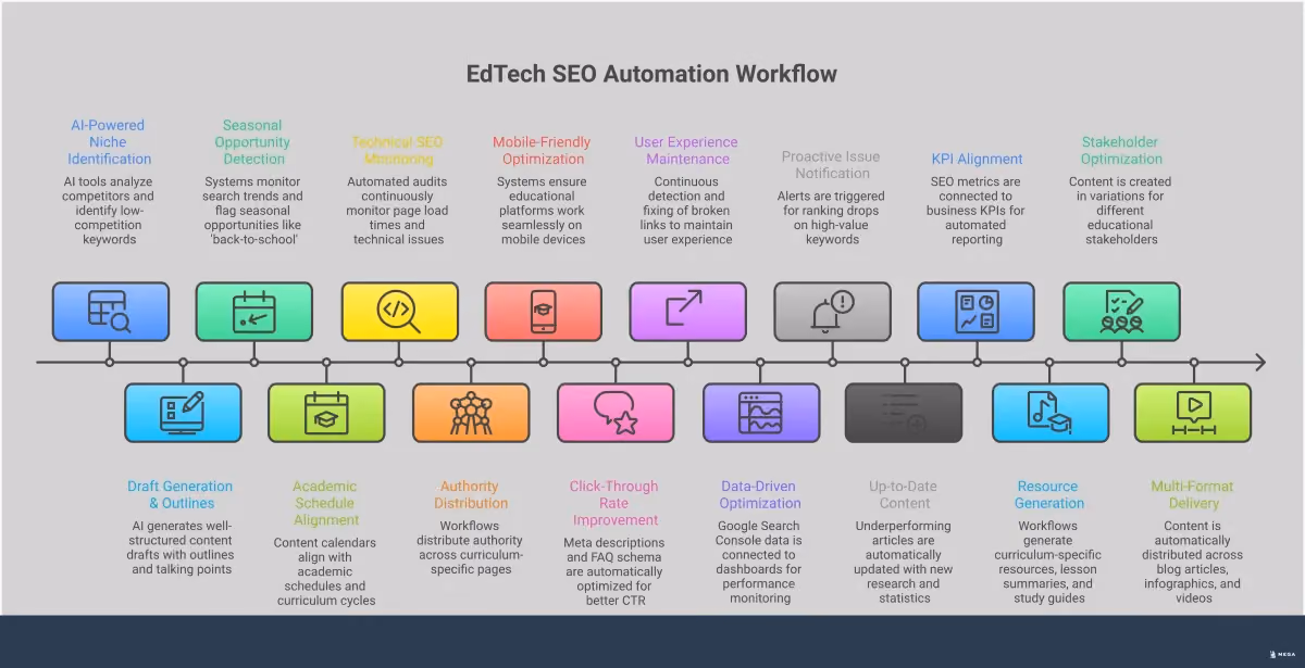 Professional infographic showing EdTech SEO automation workflow with four main sections: automated keyword research and content creation showing AI tools analyzing competitor data, technical SEO monitoring displaying site performance metrics and mobile optimization, performance tracking with dashboard analytics and conversion metrics, and educational content scaling featuring curriculum-specific resources and multi-format distribution. Each section includes specific tools, timeframes, and measurable outcomes for EdTech companies looking to automate their SEO strategy.