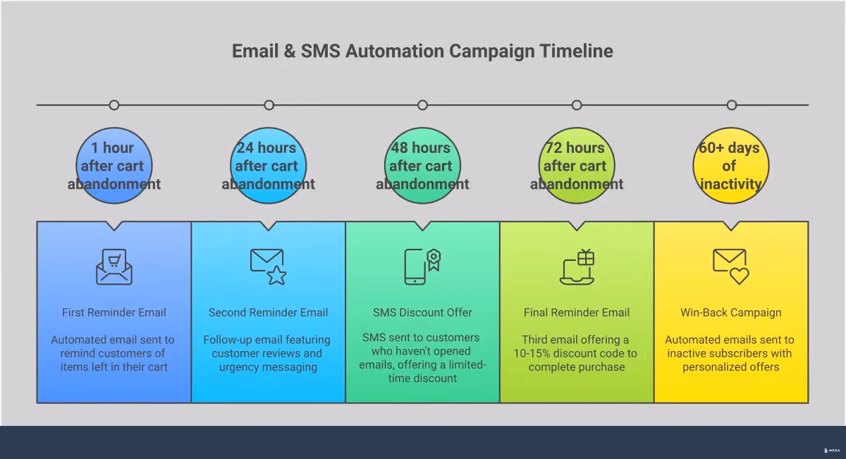 Email & SMS Automation: Turn Browsers into Buyers Professional infographic showing email and SMS automation strategies for converting website visitors into customers. Features five main sections covering abandoned cart recovery, behavioral triggers, cross-channel coordination, list segmentation, and performance tracking. Each section includes specific tools, metrics, and implementation steps with concrete examples and success benchmarks. Uses clean typography and organized layout with actionable insights for business owners and marketers.