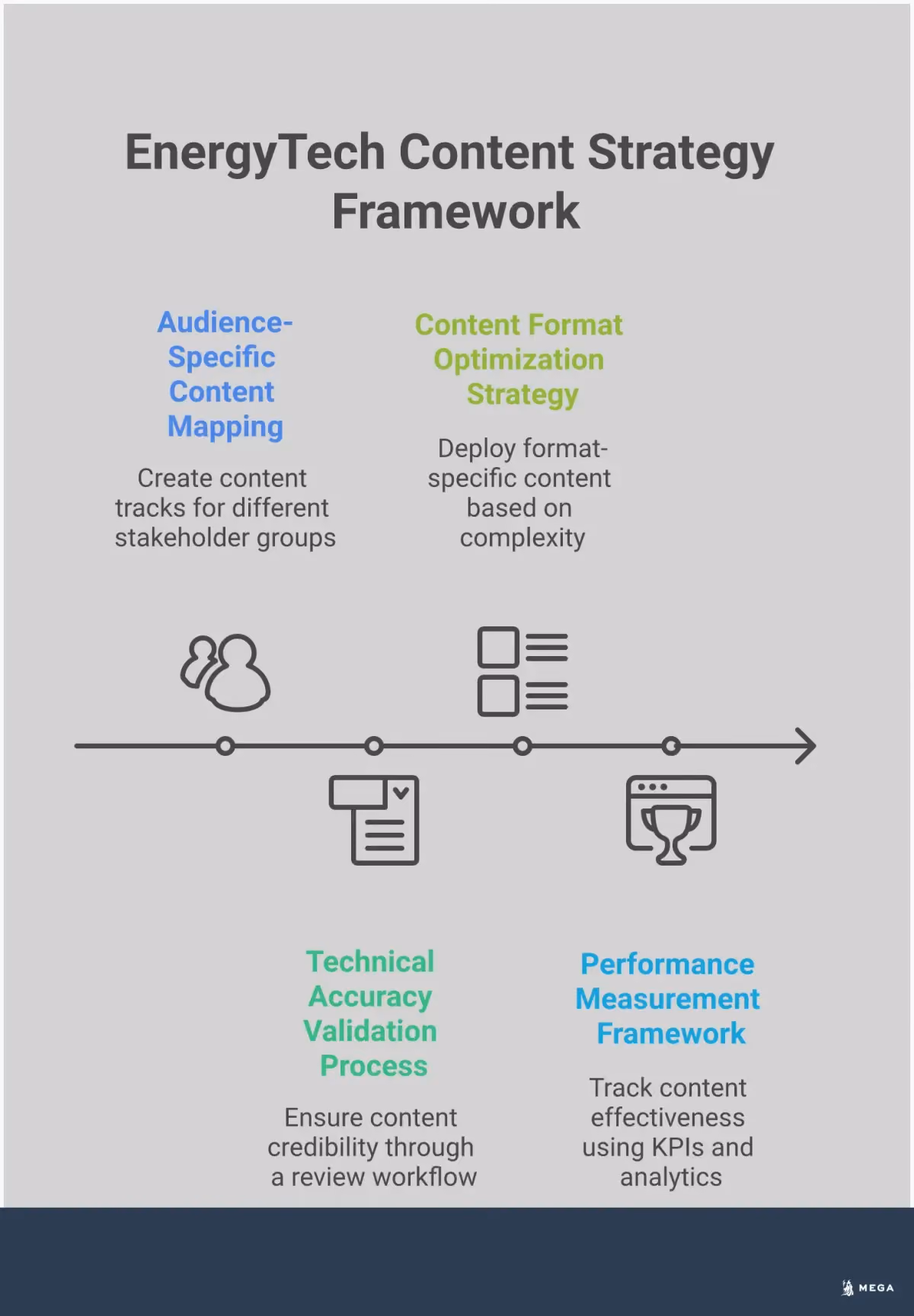 EnergyTech Content Strategy Framework Professional infographic showing EnergyTech content strategy framework with four main sections: audience-specific content mapping with persona icons and content type examples, technical accuracy validation process showing three-stage review workflow, content format optimization strategy displaying various content formats and tools, and performance measurement framework featuring analytics dashboards and KPI tracking methods. The design uses clean typography, energy industry color scheme, and technical iconography to convey expertise and reliability.
