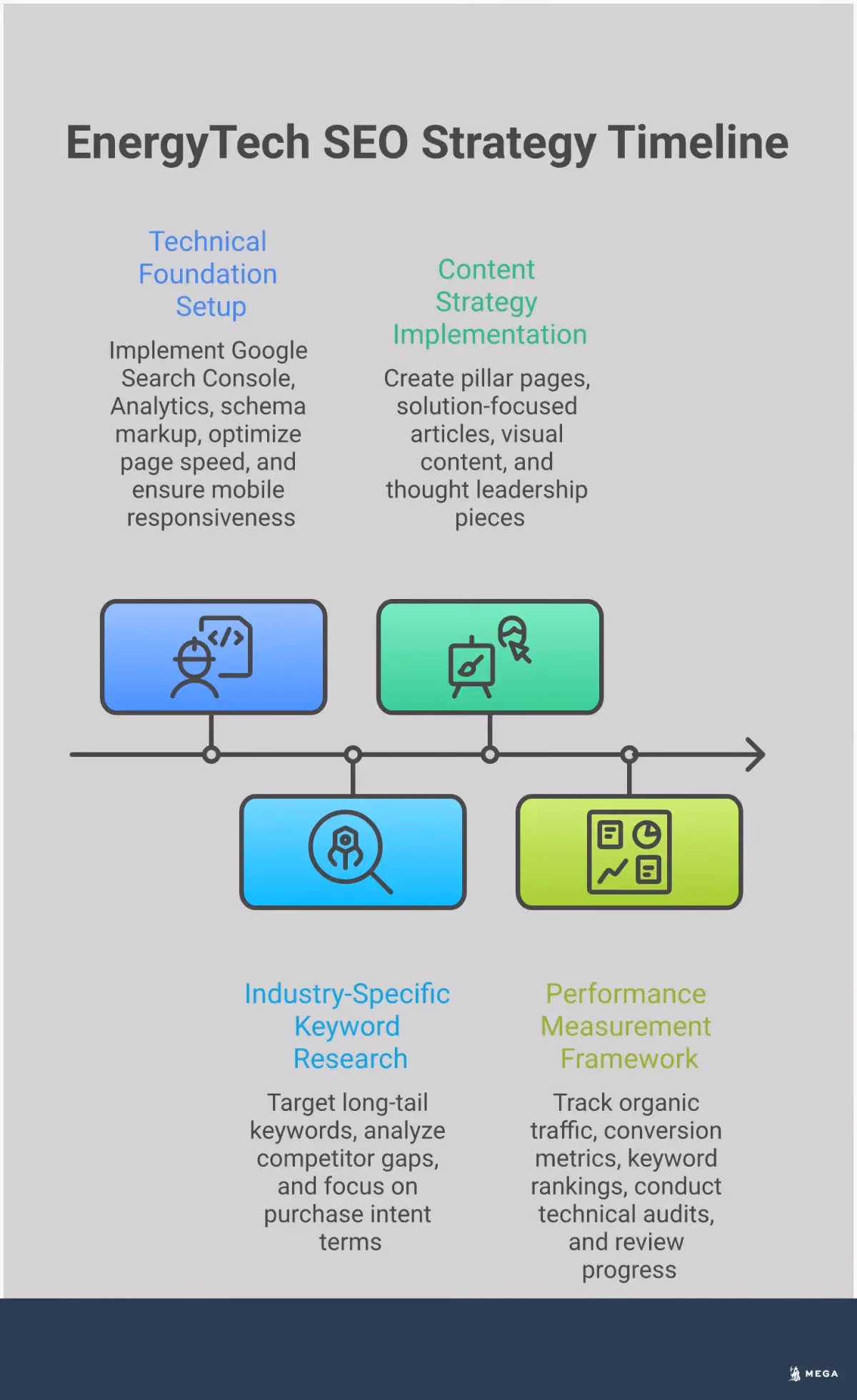 EnergyTech SEO Strategy: From Technical Foundation to Growth Professional infographic showing EnergyTech SEO strategy with four main sections: Technical Foundation Setup featuring website optimization tools and mobile responsiveness, Industry-Specific Keyword Research showing search intent analysis and competitor gaps, Content Strategy Implementation displaying pillar pages and visual content types, and Performance Measurement Framework illustrating analytics tracking and conversion monitoring. Each section includes specific tools, metrics, and actionable steps for energy technology companies to improve their search engine visibility and generate qualified leads.