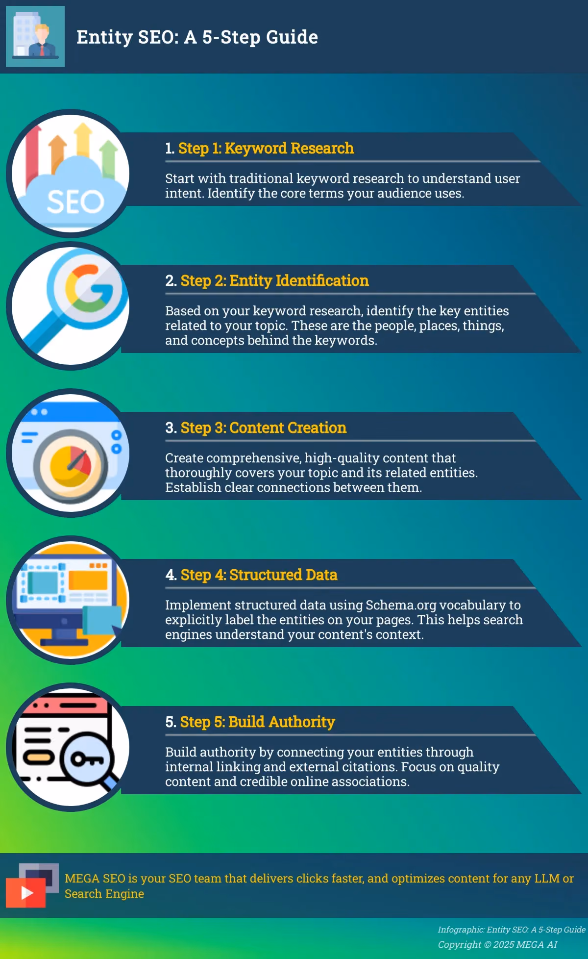 Entity SEO: A 5-Step Guide Infographic outlining 5 steps to implement Entity SEO