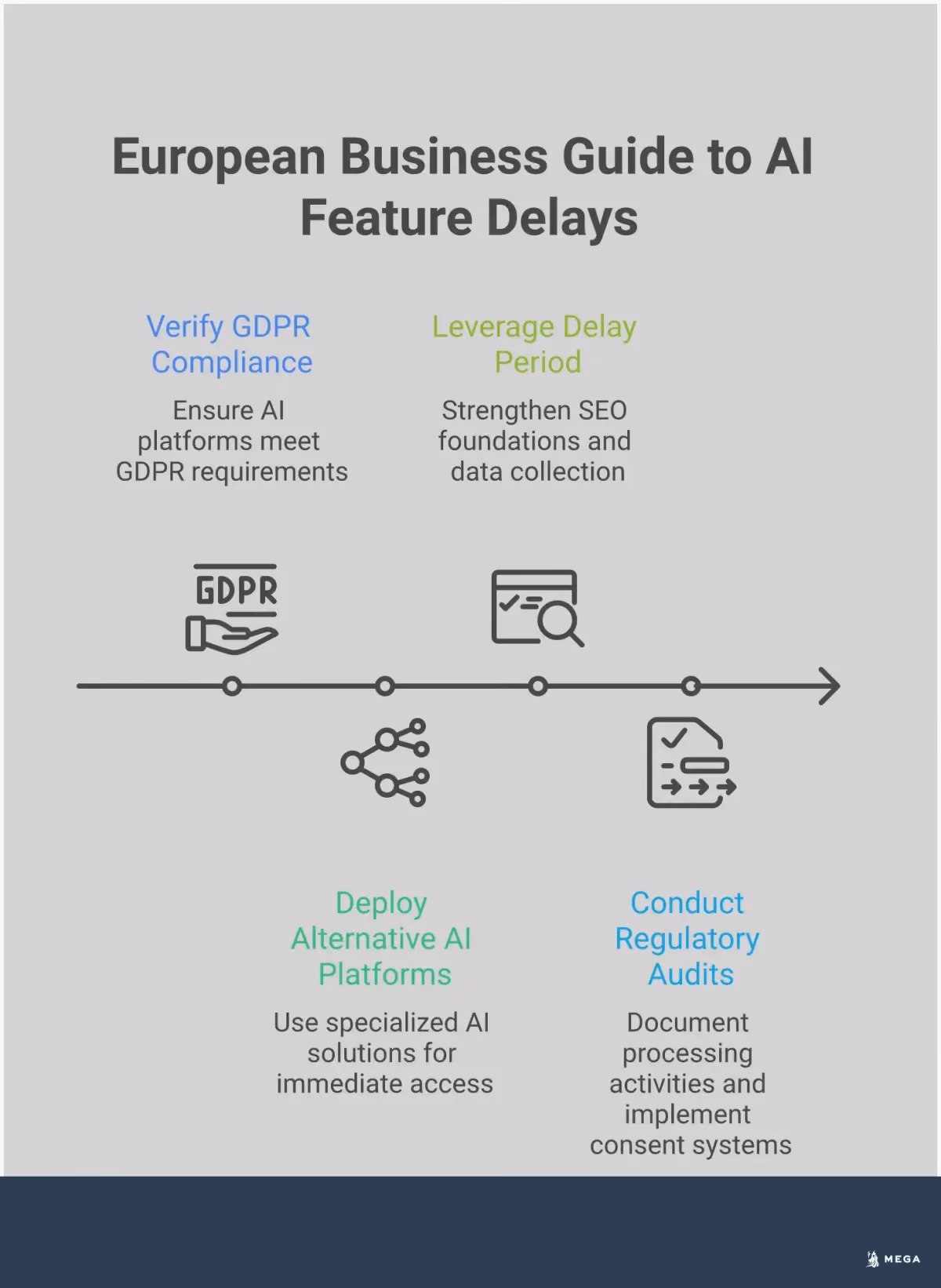 Professional infographic showing European businesses how to navigate AI feature delays caused by GDPR and other regulations. Features four main sections covering compliance requirements, alternative platforms, competitive strategies, and regulatory checklists. Uses clean typography and business-appropriate color scheme with icons representing data protection, alternative tools, strategic planning, and compliance documentation.