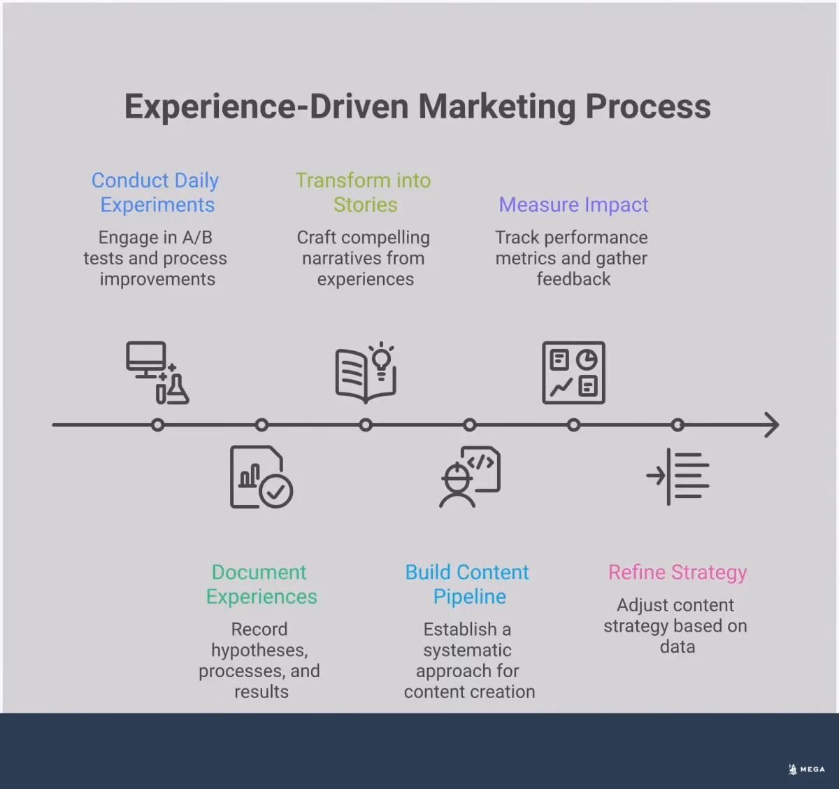 Experience-Driven Marketing: Daily Experiments to Content Infographic showing how to transform daily business experiments and experiences into compelling marketing content. Features four main sections covering what experience-driven marketing is, how to turn experiments into stories, building a content pipeline, and measuring impact. Uses modern visual design with clear headers and key takeaways for each section.