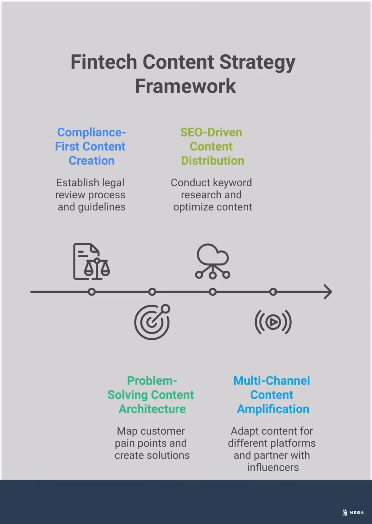 Fintech Content Strategy Framework for Growth Professional infographic showing fintech content strategy framework with four main sections: compliance-first content creation with legal review workflows, problem-solving content architecture with customer pain point mapping, SEO-driven content distribution with keyword research tools, and multi-channel content amplification with platform-specific adaptations. Each section includes specific tools, metrics, and actionable steps for implementation.
