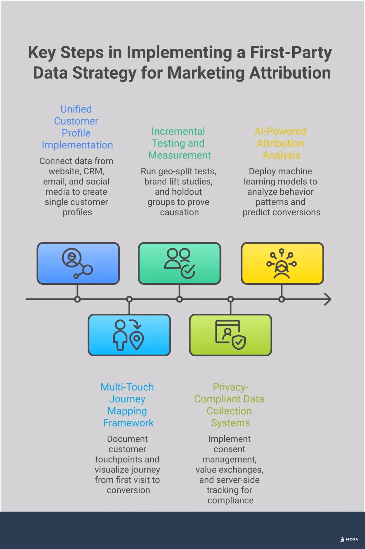Professional infographic showing first-party data strategy implementation with five main sections: unified customer profiles with data platform connections, multi-touch journey mapping with conversion funnels, incremental testing methodology with geo-split examples, privacy-compliant collection systems with consent management, and AI-powered attribution analysis with predictive scoring. Each section includes specific tools, metrics, and actionable steps for building direct customer relationships beyond traditional cookie-based tracking methods.