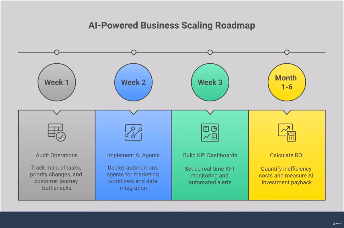 From Chaos to Control: AI-Powered Business Scaling Professional infographic showing the transformation from chaotic reactive business operations to controlled proactive growth through AI-powered solutions. Features four main sections covering reactive management warning signs identification, autonomous AI agent workflow implementation, proactive performance monitoring systems, and scaling investment ROI calculations. Uses clean typography and structured layouts to present actionable business scaling strategies for small to medium enterprises.