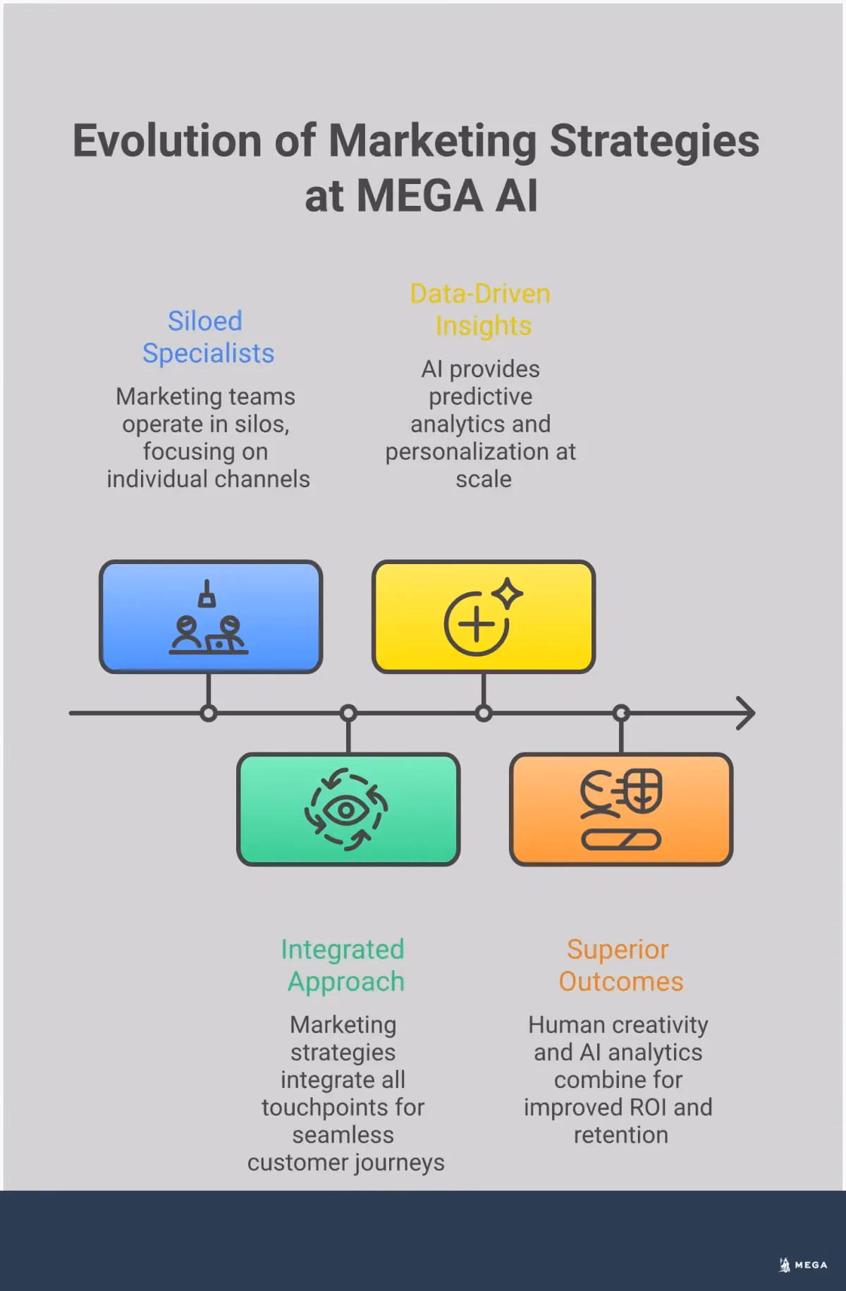From Marketing Specialists to AI-Powered Full-Funnel Infographic showing the evolution from traditional siloed marketing specialists to modern AI-powered full-funnel marketing strategies. Features four main sections: traditional fragmented approach, full-funnel integration benefits, AI's role as strategic enabler, and implementation results. Uses professional styling with clear progression from old to new methodologies.