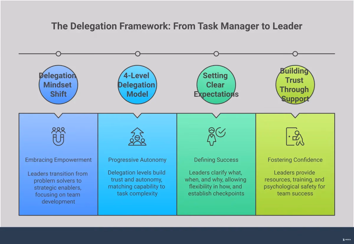 From Task Manager to Leader: The Delegation Framework Infographic showing the delegation framework for leaders transitioning from task managers to strategic leaders. Features four main sections: mindset shift from doing to enabling, the 4-level delegation model showing progressive autonomy, setting clear expectations with defined outcomes, and building trust through consistent support. Uses professional styling with clear hierarchical information flow.