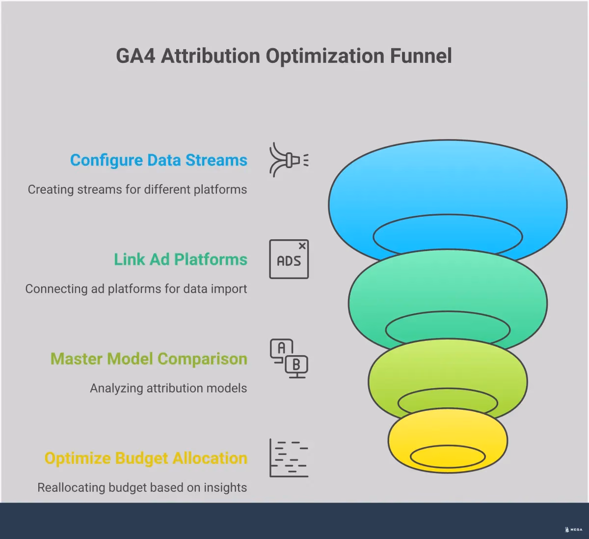 GA4 Attribution Setup: Track Every Marketing Touchpoint Professional infographic showing GA4 attribution setup process with four main sections: data stream configuration with tracking code examples, ad platform linking with connection icons, model comparison charts showing different attribution models, and budget optimization flowchart with performance metrics. Each section includes specific tools, settings locations, and actionable steps for implementing proper attribution tracking in Google Analytics 4.