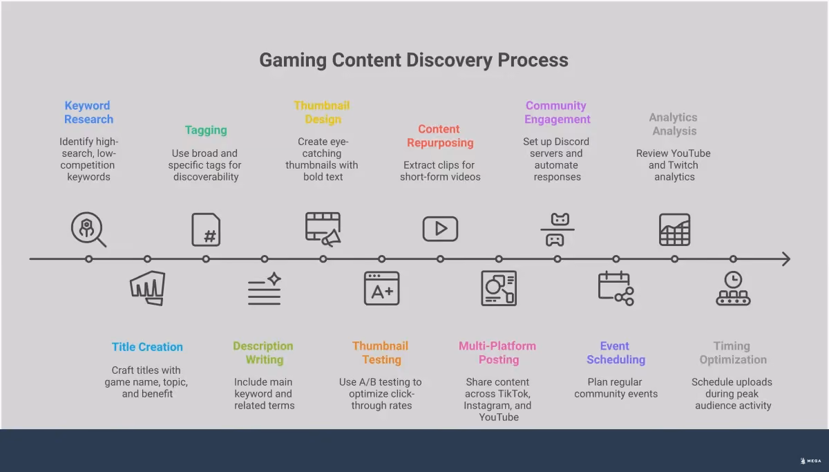 Gaming Content Discovery: From Zero Views to Viral Success Gaming content discovery infographic showing five key strategies: SEO optimization with keyword research tools and title formulas, thumbnail design principles with color theory and text sizing, multi-platform content repurposing workflow from long-form to short-form content, community engagement systems using Discord and automation tools, and analytics-driven content timing with specific performance metrics and tracking methods.