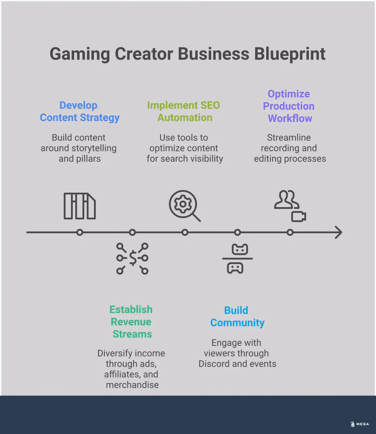 Gaming Creator Business Blueprint: From Content to Revenue Professional infographic showing gaming creator business strategies including content framework with storytelling structure, multi-platform revenue streams from ads to merchandise, SEO automation tools and processes, community building tactics through Discord and engagement, and production workflow optimization with recording setups and editing templates. Features gaming-themed icons, workflow diagrams, and performance metrics in a clean, modern design suitable for aspiring gaming content creators.