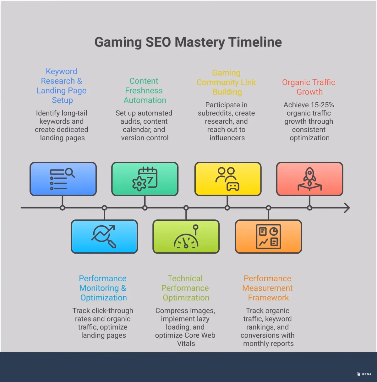Gaming SEO Mastery: Rank Higher in Search Results Gaming SEO infographic showing five strategic sections: long-tail keyword targeting with specific gaming examples and metrics, content freshness automation using tools and update schedules, technical performance optimization including image compression and Core Web Vitals, gaming community link building through Reddit and research content, and performance measurement framework with analytics tools and growth targets. Each section includes specific tools, metrics, and actionable steps for gaming website optimization.