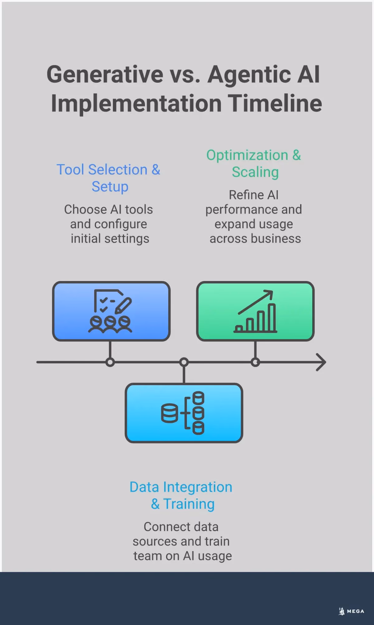 Generative AI vs Agentic AI: Business Implementation Guide Professional infographic comparing generative AI and agentic AI for business implementation. Shows four main sections: Generative AI content creation tools with examples like ChatGPT and Midjourney, Agentic AI autonomous execution systems with workflow diagrams, Implementation strategy framework with timeline and metrics, and Vendor evaluation criteria with transparency requirements. Uses clean typography and business-appropriate color scheme with icons representing different AI capabilities and implementation steps.