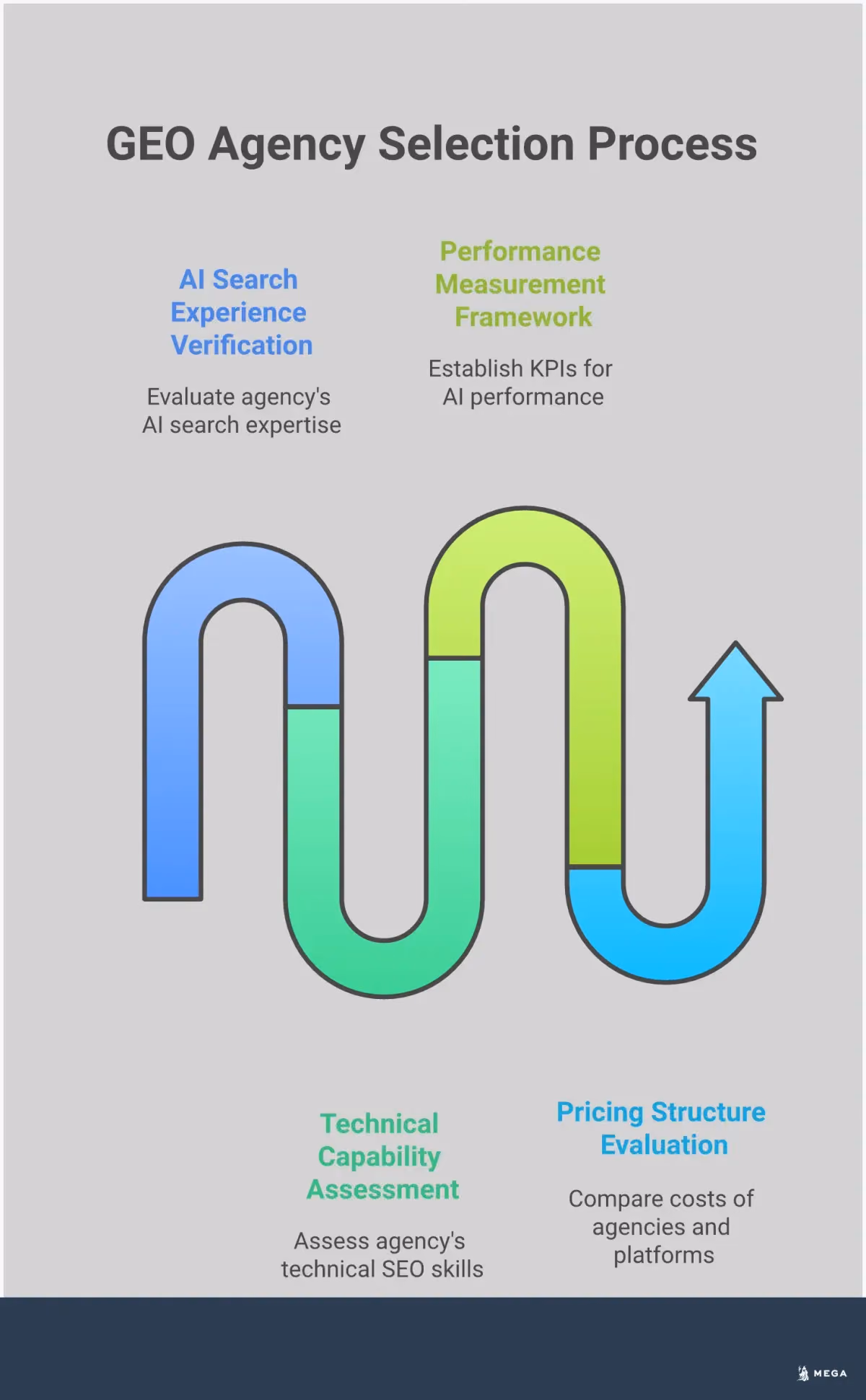 GEO Agency Selection: Your Complete Evaluation Guide Professional infographic showing a comprehensive guide for evaluating GEO agencies. Features four main sections covering AI search experience verification, technical capability assessment, performance measurement frameworks, and pricing structure evaluation. Each section includes specific criteria, tools, and metrics for making informed decisions when selecting a Generative Engine Optimization partner. The design uses clean typography and structured layouts to present actionable evaluation criteria for business decision-makers.