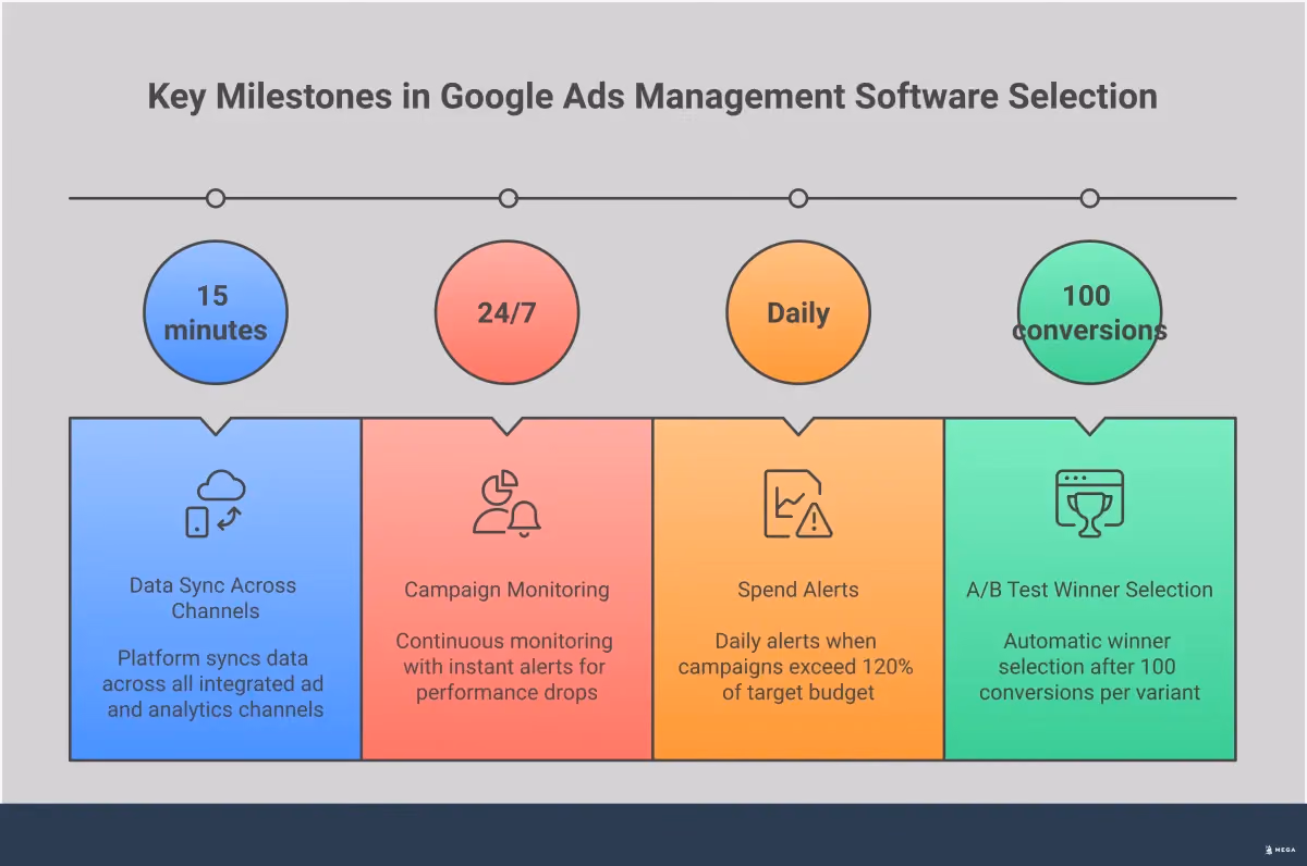 Google Ads Management Software Selection Framework Professional infographic showing Google Ads management software selection framework with four main sections covering AI automation features, multi-platform integration requirements, budget control systems, and business-specific selection criteria. Each section contains detailed implementation guidelines with specific metrics, tools, and performance benchmarks for different business types including small businesses, local service providers, ecommerce stores, and enterprises.