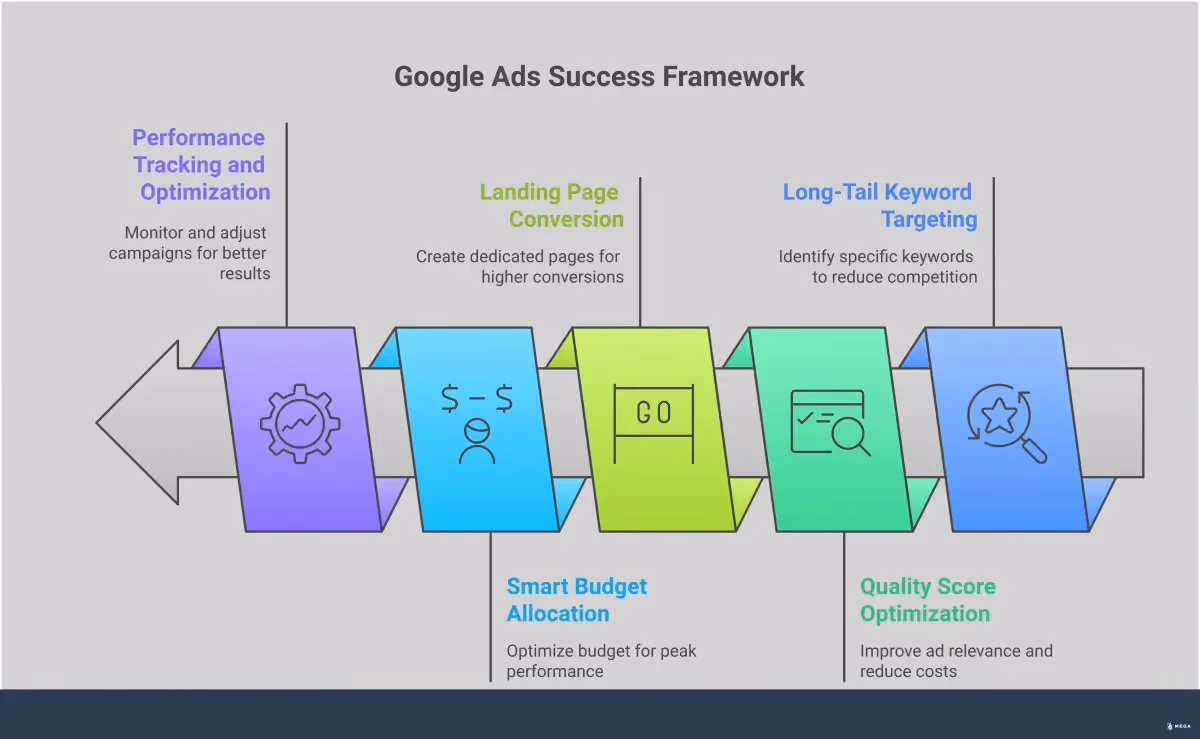Google Ads Success Framework for Small Businesses Professional infographic showing Google Ads optimization strategies for small businesses, featuring five main sections: long-tail keyword targeting with search volume data, Quality Score improvement tactics with scoring metrics, landing page conversion framework with mobile optimization tips, smart budget allocation methods including geographic and time-based targeting, and performance tracking setup with key metrics and reporting tools. Each section includes specific numbers, tools, and actionable steps with visual elements like charts, device mockups, and process flows in a clean, business-focused design.