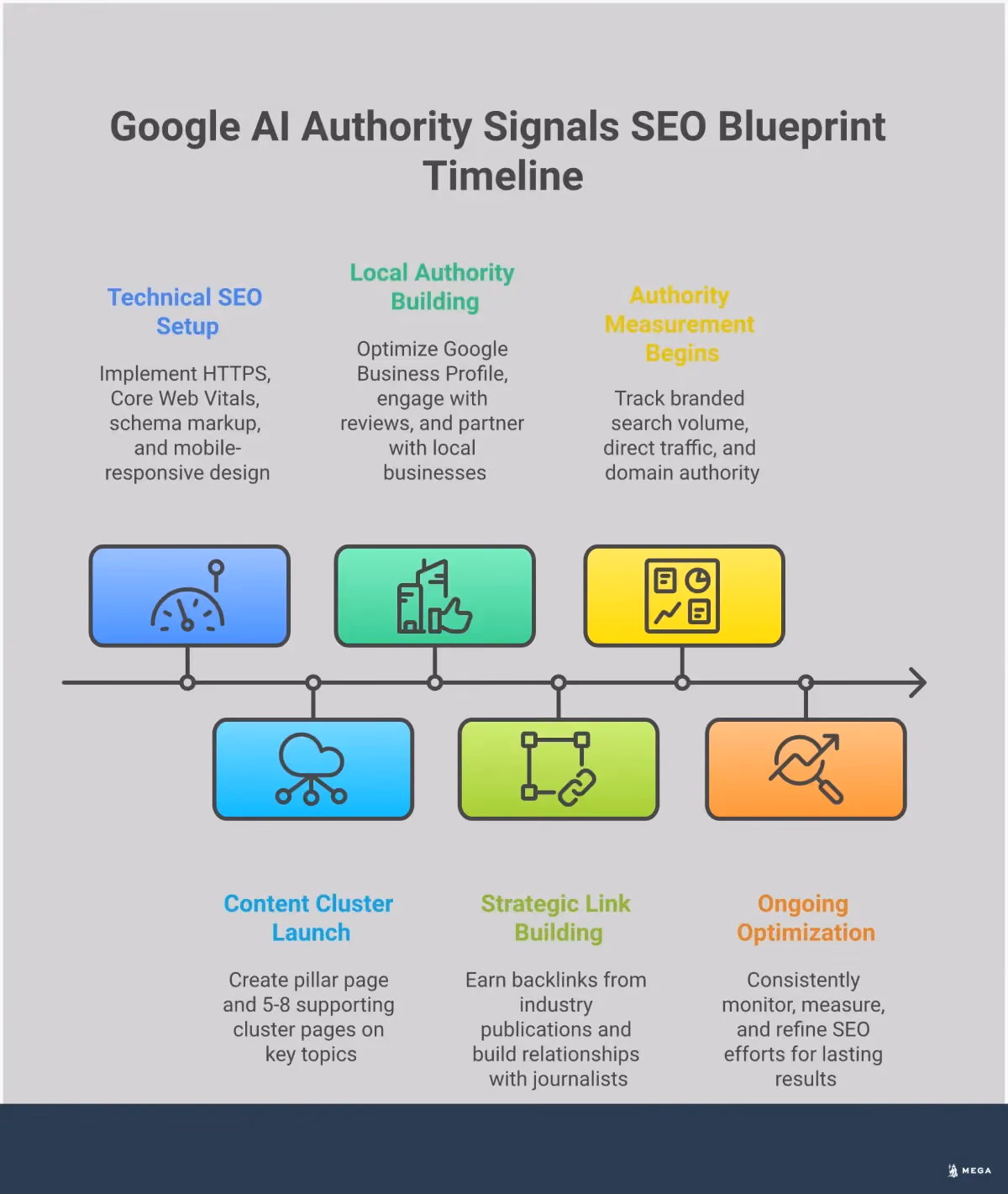 Google AI Authority Signals: Small Business SEO Blueprint Professional infographic showing Google AI authority building strategies for small businesses, featuring technical SEO foundations, content cluster organization, local community integration tactics, external link building methods, and measurement tracking systems with specific tools and timeframes for implementation