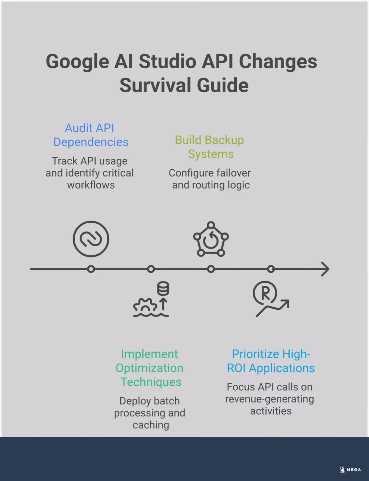 Google AI Studio API Changes: Your Business Survival Guide Professional infographic showing a four-step process for adapting to Google AI Studio API changes. Features sections on auditing API usage with monitoring dashboards, implementing optimization techniques like batch processing and caching, building multi-provider backup systems with failover logic, and prioritizing high-ROI AI applications. Uses clean typography, process flow arrows, and data visualization elements in a business-appropriate color scheme.