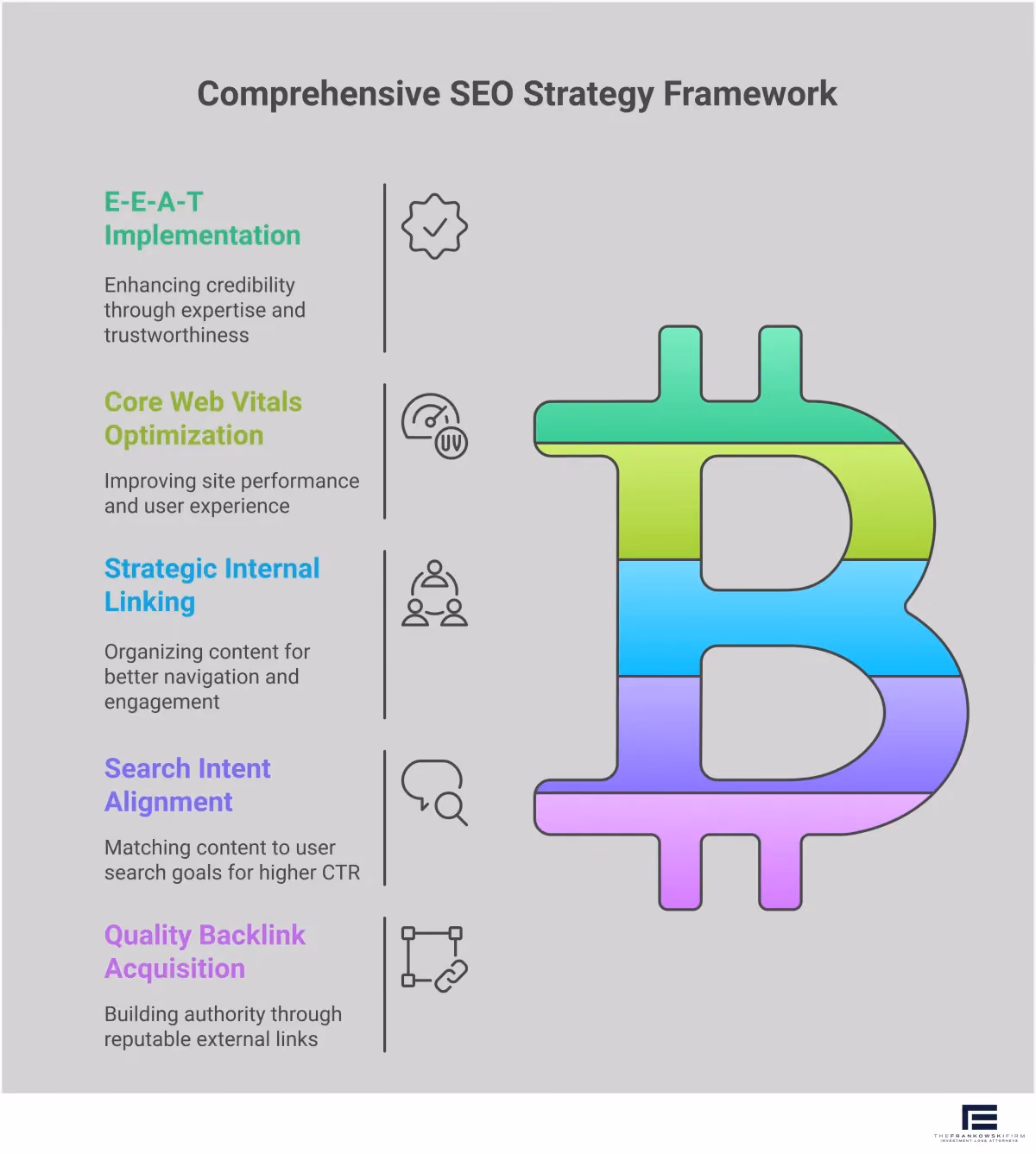Professional infographic showing Google-aligned SEO strategy framework with five main sections: E-E-A-T implementation checklist with author credentials and testimonials, Core Web Vitals optimization showing image compression and loading speeds, strategic internal linking architecture with hub-and-spoke diagrams, search intent alignment framework with four content categories, and quality backlink acquisition system with domain authority metrics. Each section includes specific tools, metrics, and actionable steps for implementation.