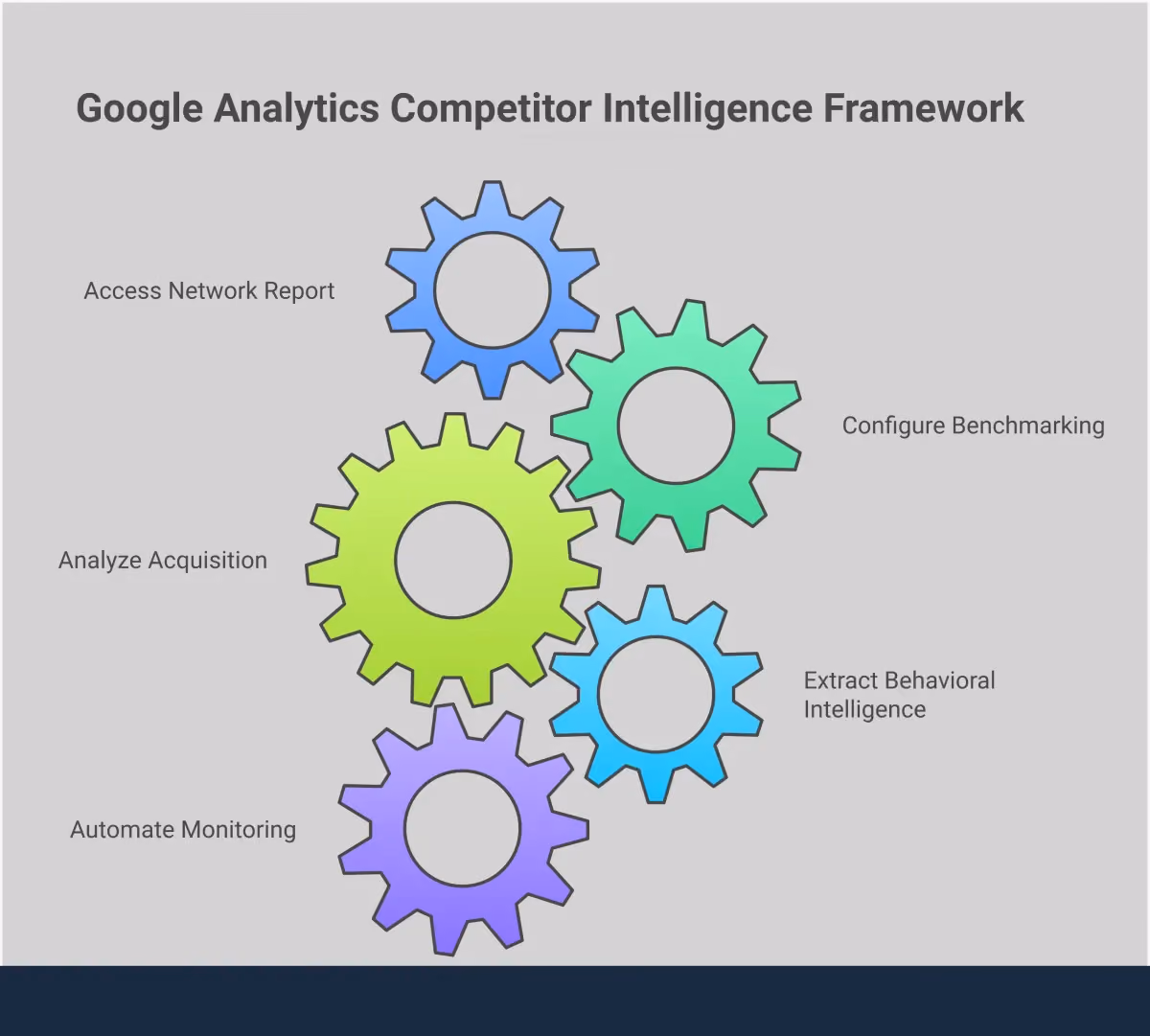 Google Analytics Competitor Intelligence Framework Professional infographic showing Google Analytics competitor analysis framework with five main sections: Network Report detection methods, benchmarking configuration steps, acquisition analysis techniques, behavioral intelligence extraction, and automated monitoring setup. Each section contains specific tools, settings, and actionable steps for gathering competitive intelligence through GA's built-in features.