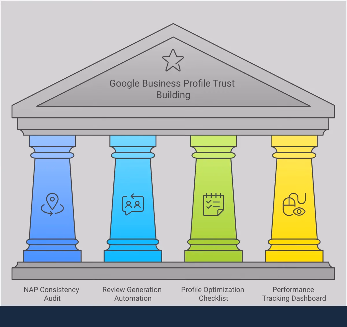 Google Business Profile Trust Building Framework Comprehensive infographic showing Google Business Profile optimization strategies including NAP consistency auditing, automated review generation systems, profile optimization checklists, and performance tracking dashboards with specific tools, metrics, and implementation steps for improving local search rankings