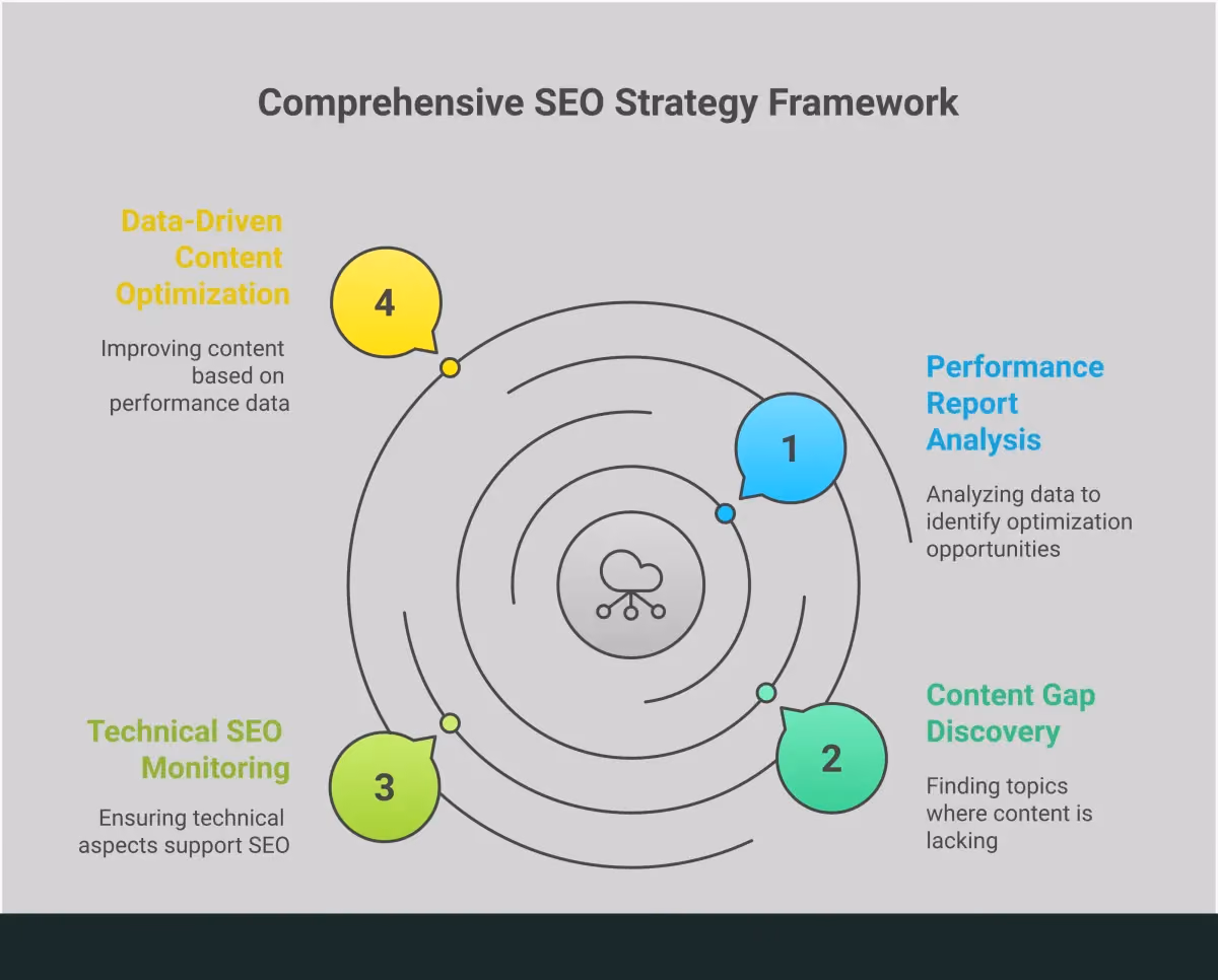 Google Search Console Content Strategy Framework Professional infographic showing a comprehensive Google Search Console content strategy framework with four main sections: Performance Report Analysis Workflow featuring data filtering and export processes, Content Gap Discovery System with query analysis methods, Technical SEO Monitoring Protocol including coverage reports and mobile usability checks, and Data-Driven Content Optimization Process with systematic update procedures. Each section contains specific tools, metrics, and actionable steps for content marketers to transform search console data into strategic content decisions.