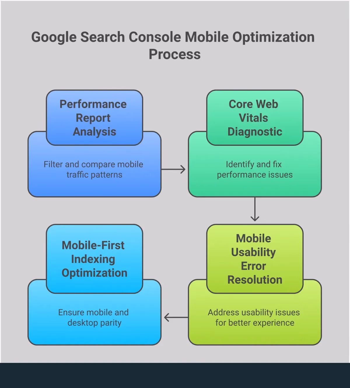 Google Search Console Mobile Optimization Mastery Professional infographic showing Google Search Console mobile optimization strategies with four main sections: Performance Report Mobile Analysis featuring device filtering and CTR comparison charts, Core Web Vitals Diagnostic Process with LCP/INP/CLS metrics and PageSpeed Insights integration, Mobile Usability Error Resolution displaying common issues and CSS fixes, and Mobile-First Indexing Optimization showing structured data validation and responsive design elements. Each section includes specific tools, metrics, and actionable steps for improving mobile SEO performance.