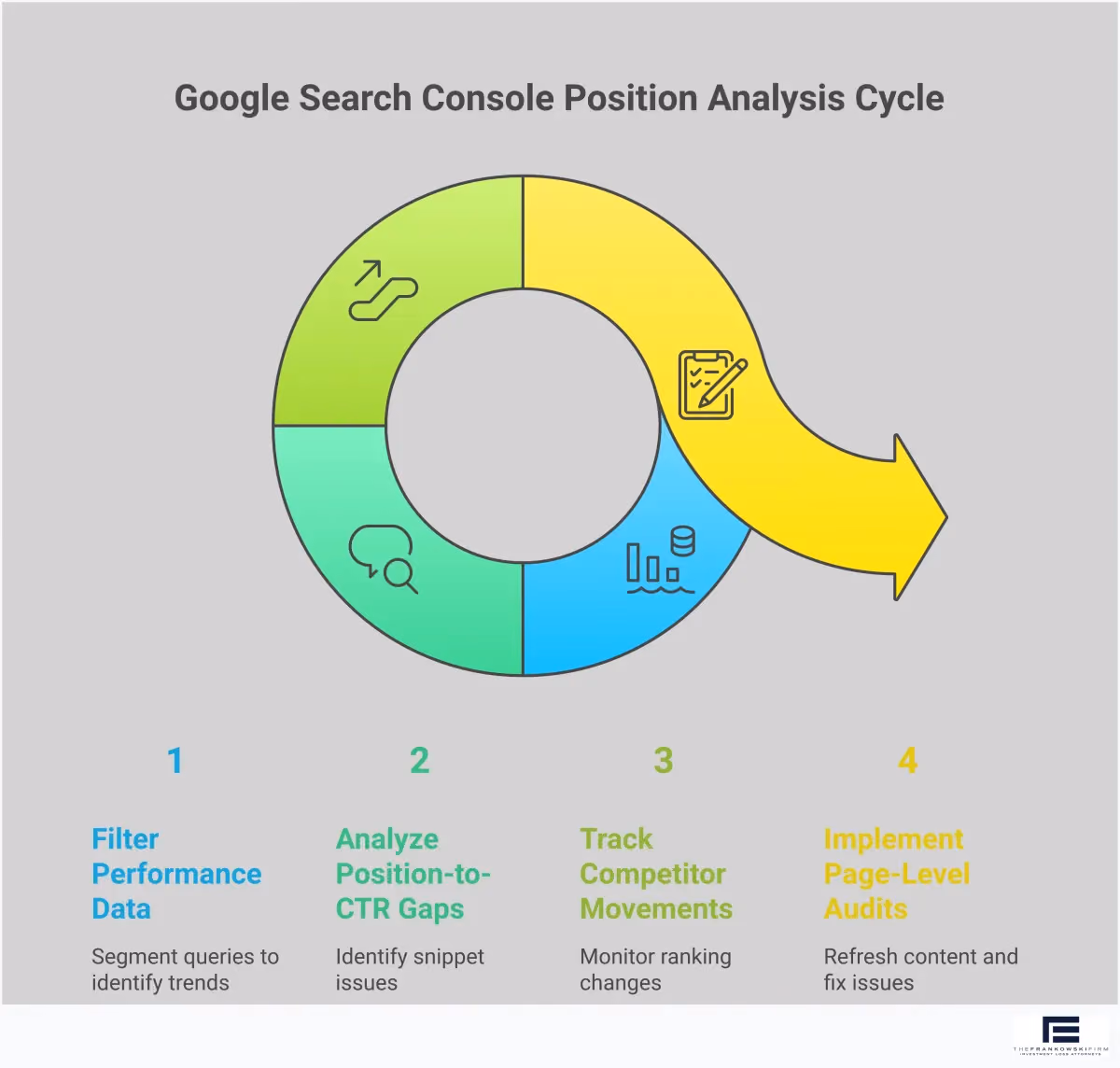 Google Search Console Position Analysis Framework Professional infographic showing Google Search Console position analysis framework with four main sections: filtering performance data by query intent with branded vs commercial keyword separation, analyzing position-to-CTR performance gaps with benchmark comparisons, tracking competitor position movements with monitoring tools, and implementing page-level position audits with technical optimization steps. Each section includes specific metrics, tools, and actionable steps for SEO professionals to move beyond misleading average position data.