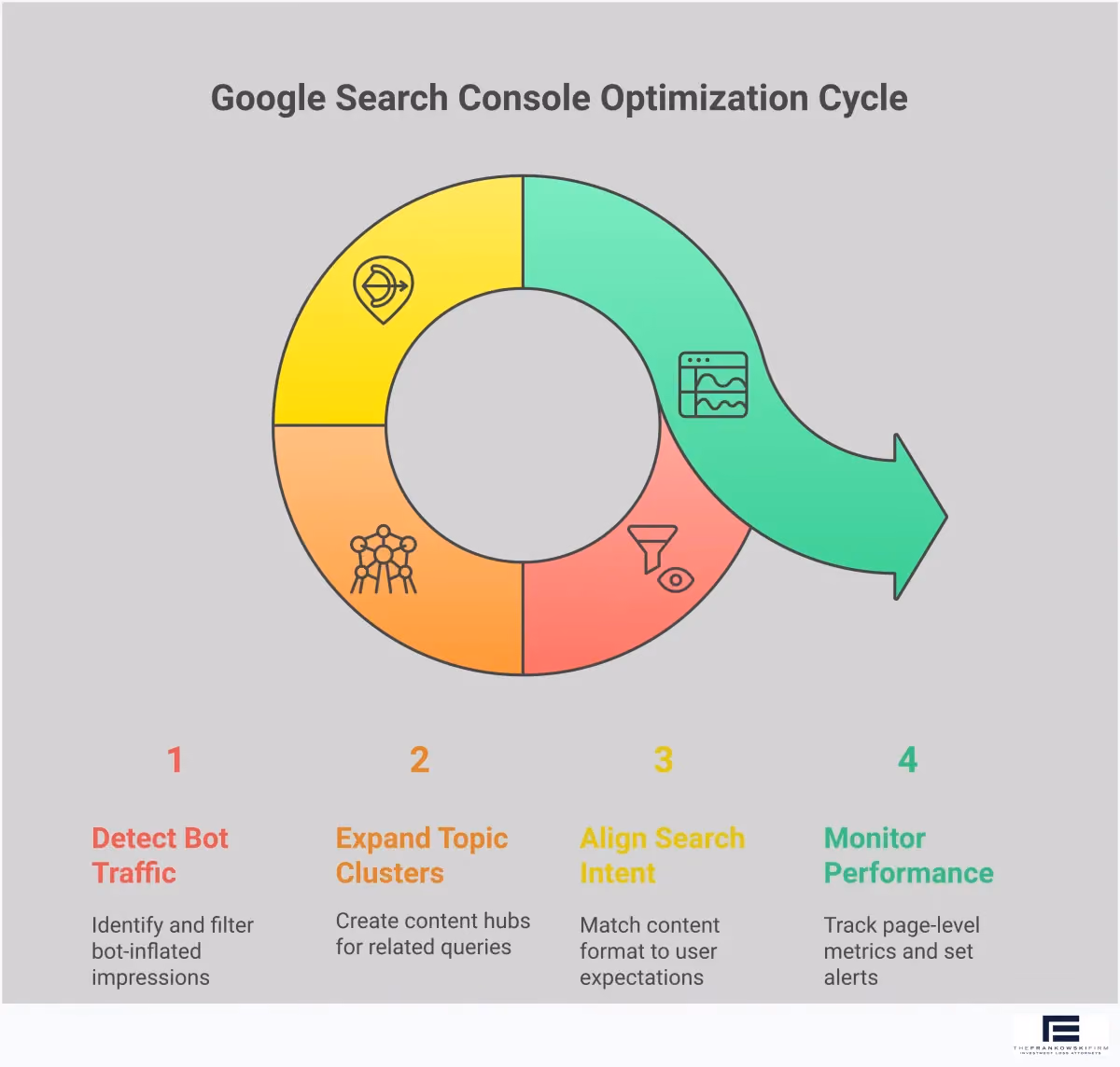 Professional infographic showing Google Search Console position tracking strategies with four main sections: Bot Traffic Detection showing filtering techniques and alert setup, Topic Cluster Expansion displaying keyword grouping and internal linking strategies, Search Intent Alignment featuring SERP analysis and content optimization methods, and Performance Monitoring Framework illustrating dashboard setup and tracking metrics. Each section includes specific tools, numbers, and actionable steps for SEO professionals.