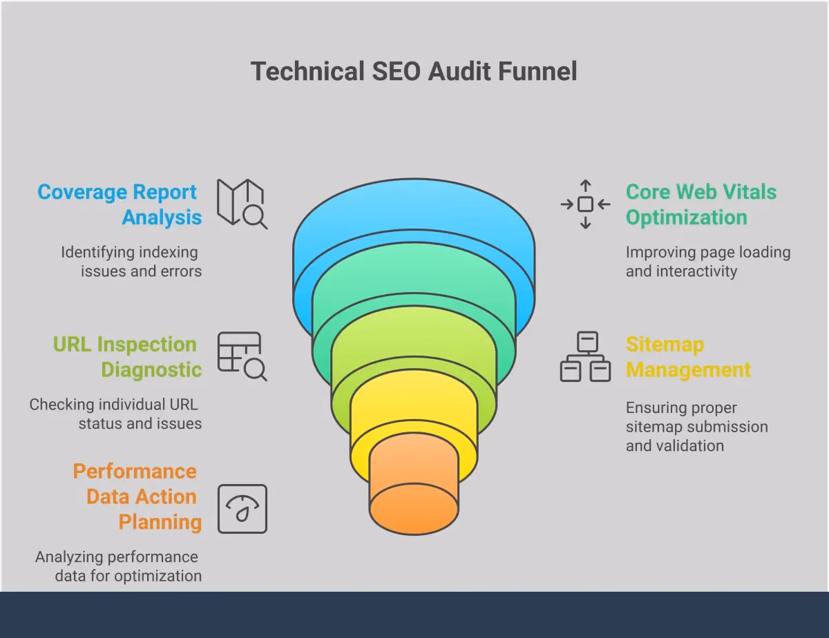 Professional infographic showing Google Search Console technical SEO audit framework with five main sections: Coverage Report Analysis Strategy showing error categorization and URL inspection workflow, Core Web Vitals Performance Optimization displaying mobile-first metrics and improvement techniques, URL Inspection Diagnostic Process illustrating step-by-step page analysis, Sitemap Management and Validation presenting XML sitemap best practices, and Performance Data Action Planning featuring CTR optimization and monitoring strategies. Each section includes specific tools, metrics, and actionable steps with professional icons and data visualization elements.