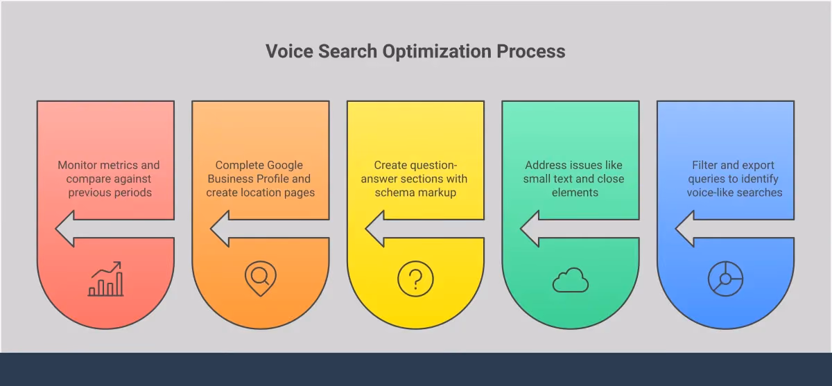 Google Search Console Voice Search Optimization Guide Professional infographic showing Google Search Console voice search optimization strategies. Features five main sections covering Performance Report analysis, mobile technical fixes, featured snippet optimization, local search tactics, and performance tracking methods. Each section includes specific tools, metrics, and actionable steps for improving voice search visibility. Uses clean typography and data visualization elements to present technical SEO concepts in an accessible format.