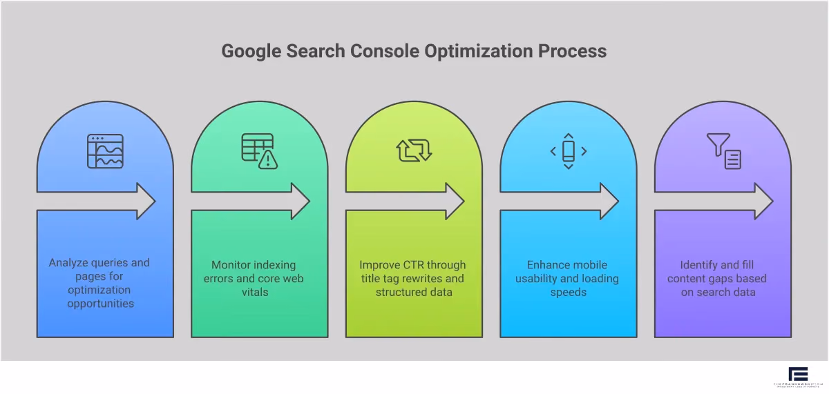 Google Search Console: Your SEO Optimization Roadmap Professional infographic showing Google Search Console optimization strategies with five main sections: Performance Report analysis with CTR and ranking data, Technical Health monitoring including indexing and Core Web Vitals, Click-Through Rate optimization tactics, Mobile-First strategy implementation, and Content Gap Analysis framework. Each section contains specific metrics, tools, and actionable steps for improving search performance.