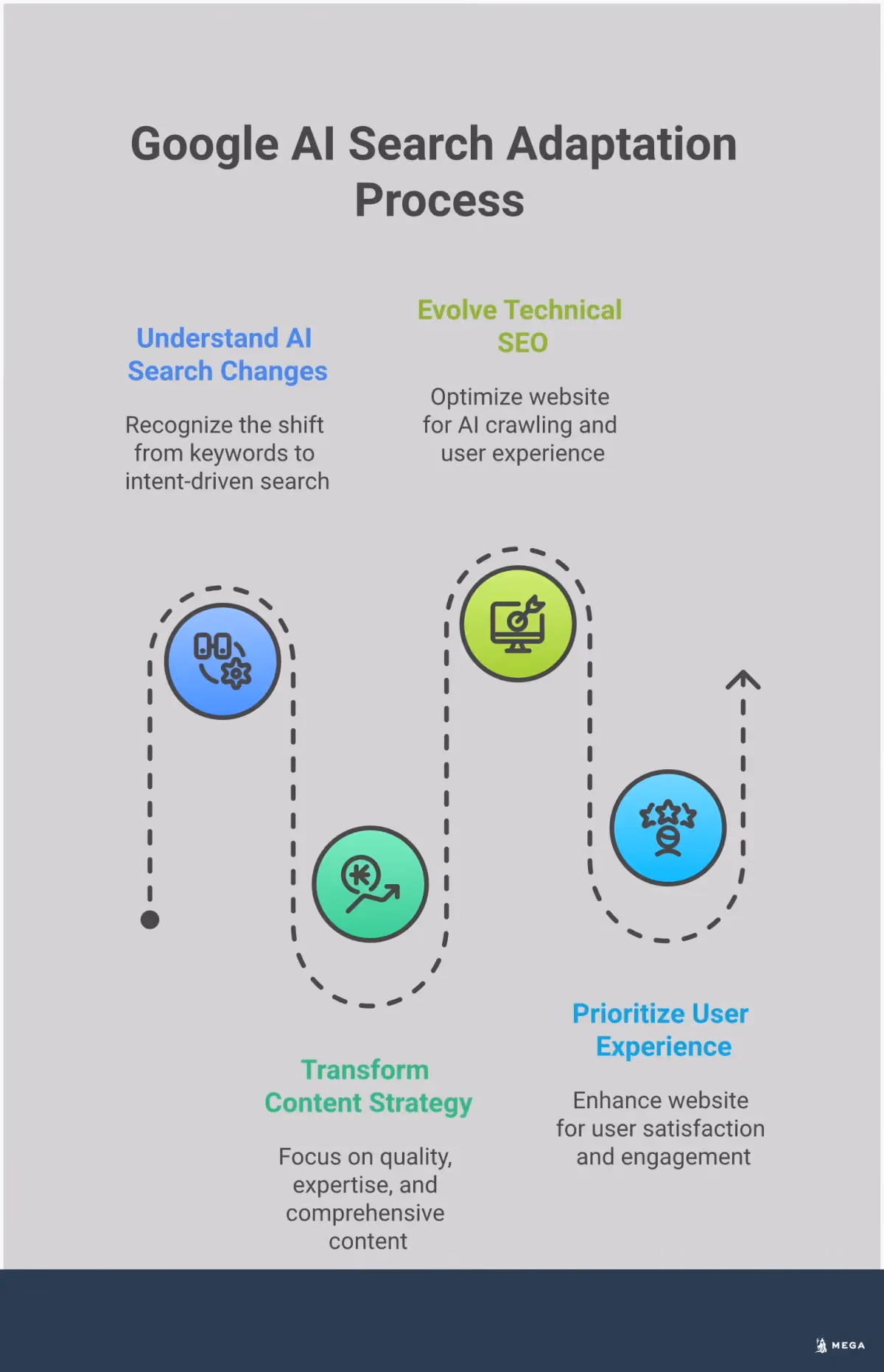 Google's AI Search Revolution: Business Adaptation Guide Infographic showing Google's AI search revolution impact on businesses, featuring four main sections: Understanding AI Search Changes with conversational search icons, Content Strategy Transformation showing quality content over keywords, Technical SEO Evolution with structured data symbols, and User Experience Priority with engagement metrics. Professional blue and gray color scheme with clear section divisions and actionable insights for business adaptation.