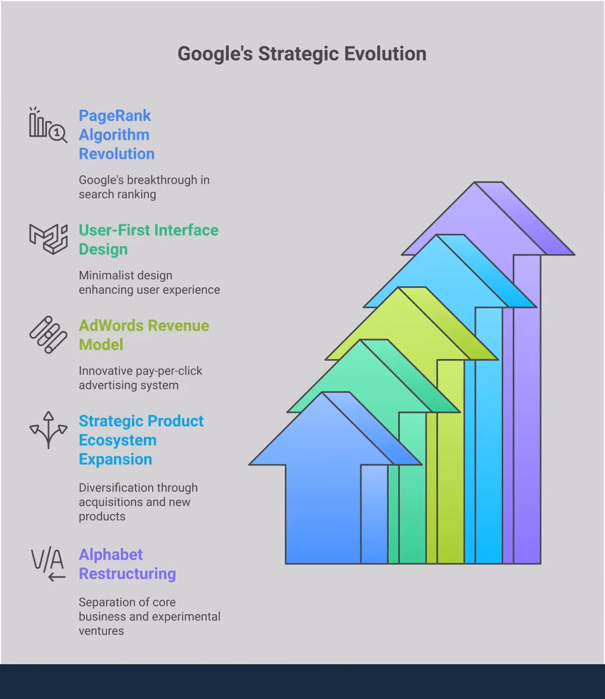 Google's Blueprint: From Stanford Project to Tech Giant Professional infographic showing Google's evolution from Stanford research project to global tech leader. Features five main sections covering PageRank algorithm development, minimalist interface design, AdWords advertising innovation, product ecosystem expansion, and Alphabet corporate restructuring. Each section includes specific technical details, business metrics, and strategic decisions that enabled Google's transformation from a simple search engine into a diversified technology conglomerate controlling multiple digital platforms and services.