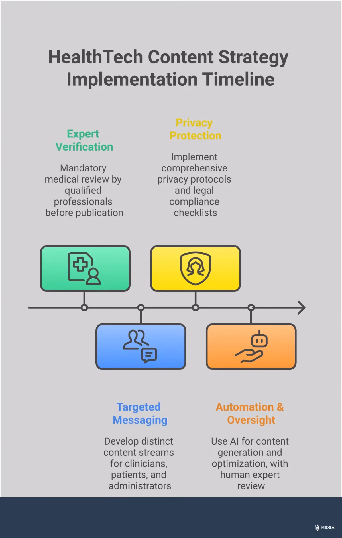 HealthTech Content Strategy: Multi-Audience Framework Professional infographic showing HealthTech content strategy framework with four main sections: Medical Review Process Implementation featuring workflow diagrams and expert credentials, Audience-Specific Content Segmentation showing different content types for clinicians, patients, and administrators, HIPAA Compliance and Legal Framework displaying privacy protection protocols and compliance checklists, and AI-Powered Content Scaling with Human Oversight illustrating the balance between automation and expert review. Each section includes specific tools, processes, and key statistics relevant to healthcare content marketing.