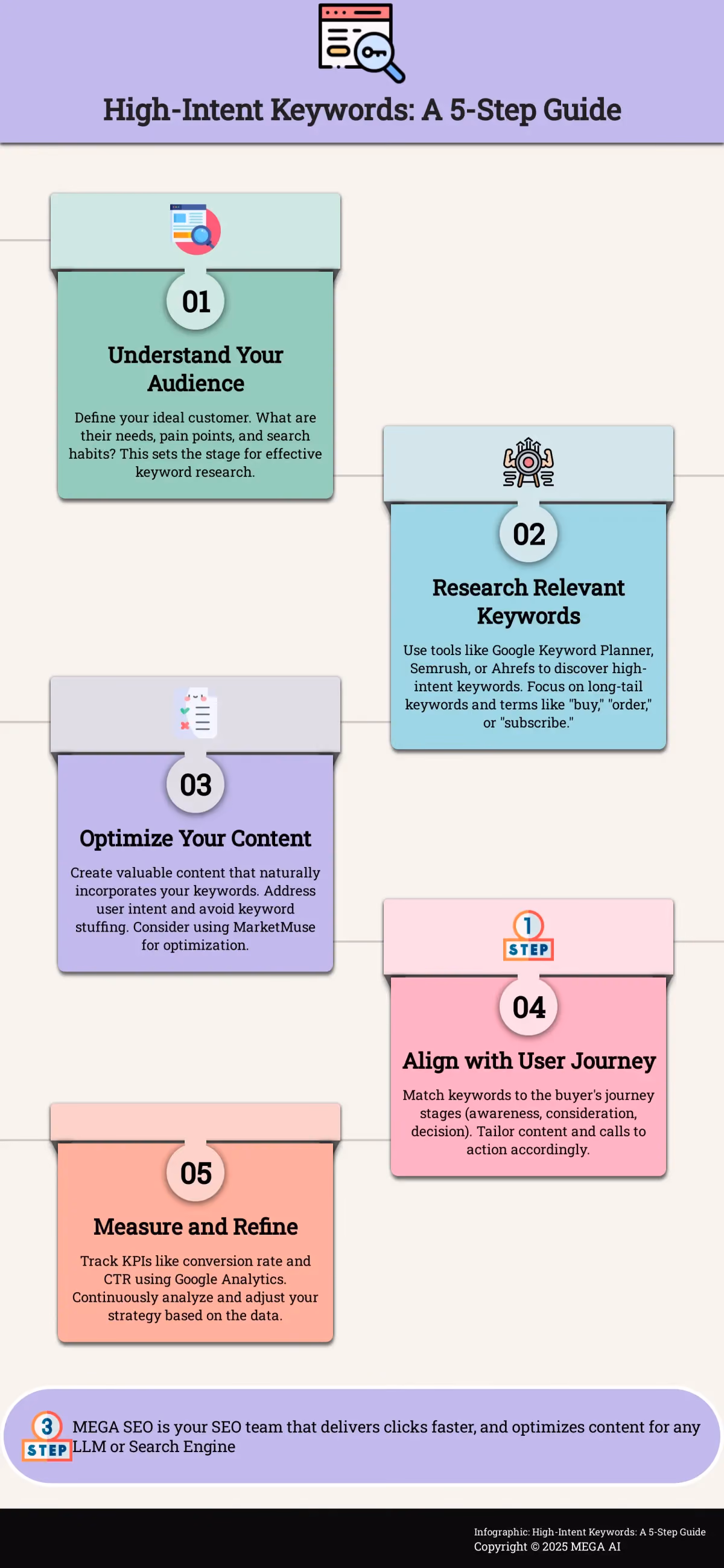 Infographic: 5 steps to using high-intent keywords