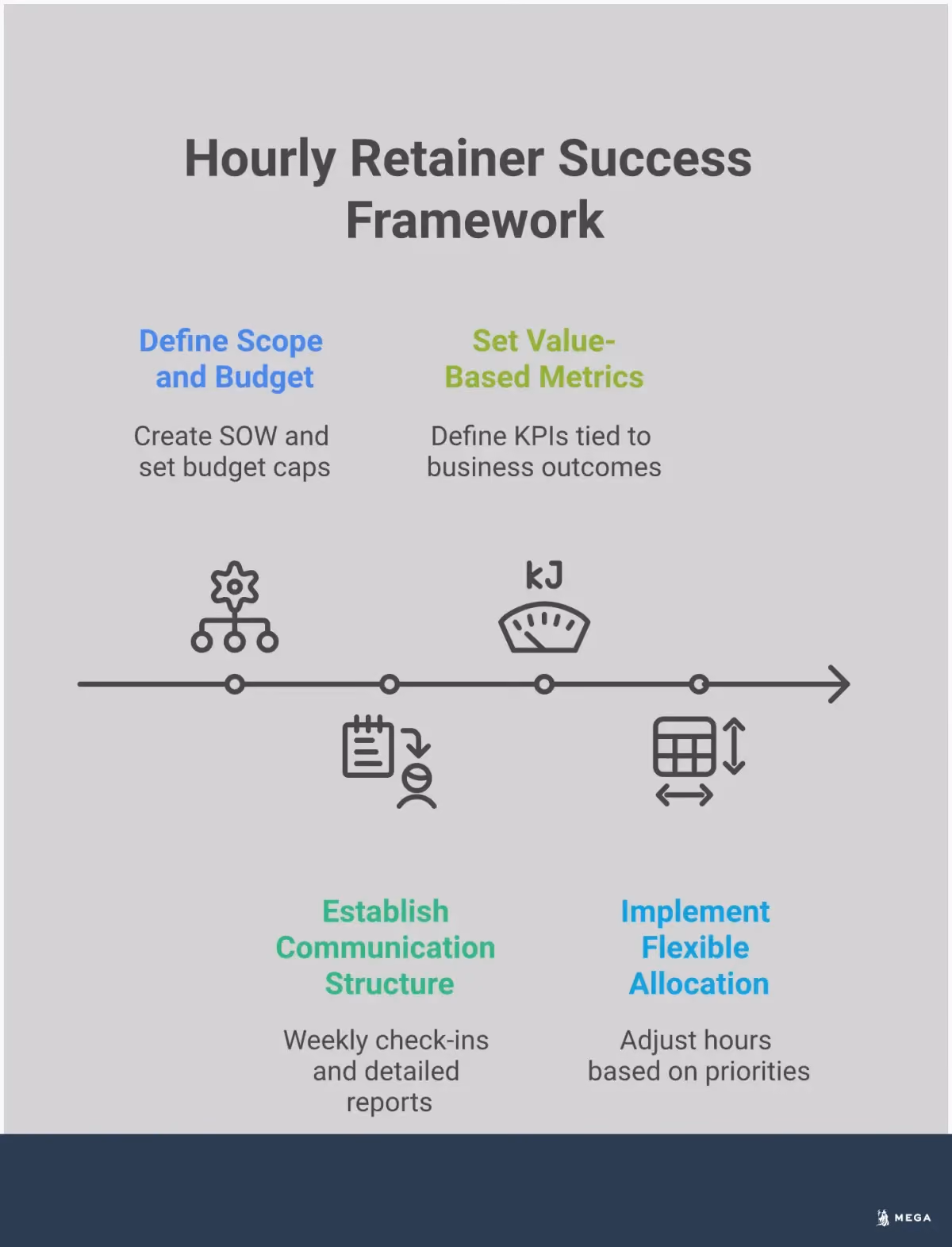Hourly Retainer Success Framework for Small Businesses Professional infographic showing a four-step framework for managing hourly retainer relationships with marketing agencies. Features sections on scope definition with budget controls, structured communication and reporting systems, value-based performance metrics tied to business outcomes, and flexible resource allocation strategies. Uses clean typography, professional color scheme, and clear visual hierarchy to present actionable steps for small business owners looking to optimize their agency partnerships through retainer models.