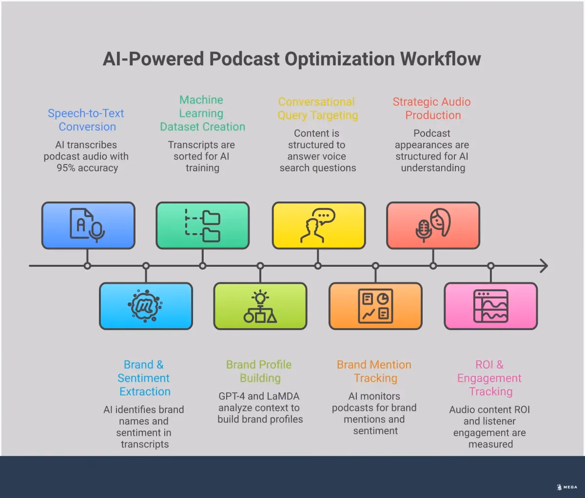 How AI Learns From Podcasts to Shape Your Brand Visibility Professional infographic showing how AI processes podcast audio into training data that affects brand visibility. Features five main sections covering AI transcription pipeline, voice search optimization, brand monitoring, content creation strategies, and performance measurement. Includes specific tools, statistics, and actionable steps for businesses to adapt to AI-powered search. Uses clean typography and data visualization elements to illustrate the transformation from spoken words to searchable digital assets.