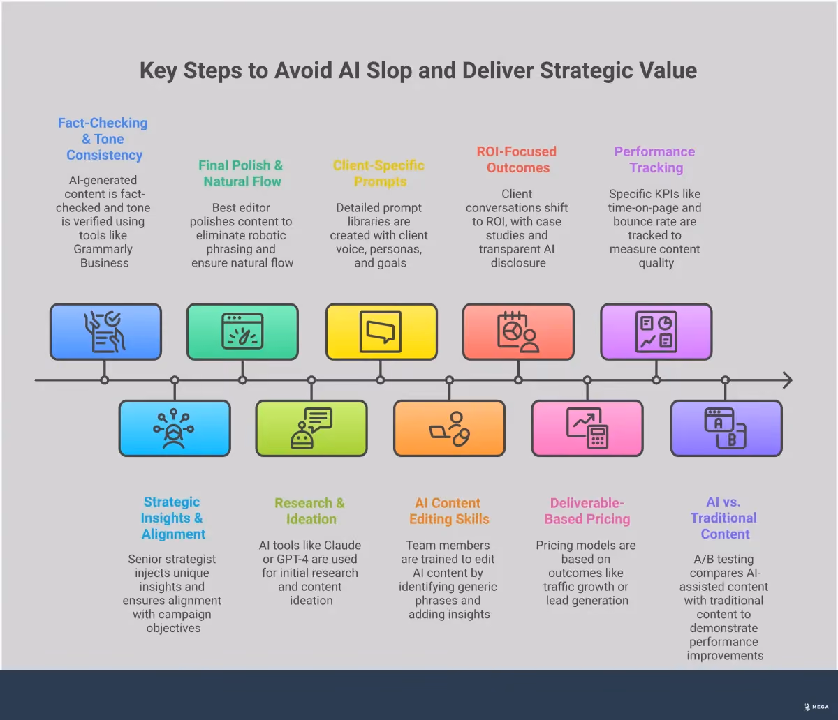 How to Avoid AI Slop and Deliver Strategic Value Professional infographic showing a four-step framework for agencies to avoid AI slop and deliver strategic value. Features sections on human-in-the-loop quality control with three-stage review process, strategic AI integration with clear boundaries between AI assistance and human strategy, value-based client communication focusing on ROI outcomes, and quality measurement using specific KPIs and performance tracking tools. Uses clean typography and structured layout with actionable steps and concrete metrics for each section.