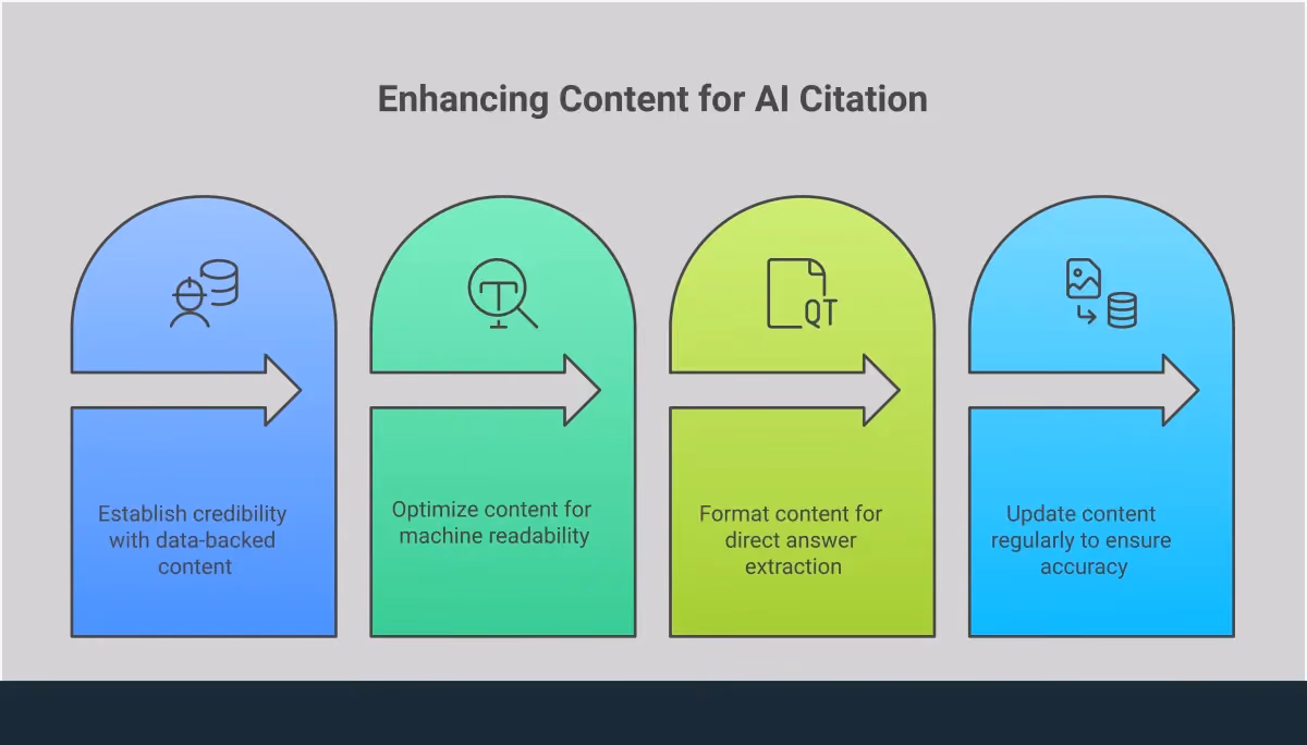 How to Get Your Content Cited by Perplexity AI Professional infographic showing four key strategies for getting content cited by Perplexity AI: building verifiable authority with data-backed content and expert credentials, implementing technical SEO with structured data and fast loading speeds, structuring content with question-based headings and FAQ formats for easy AI extraction, and maintaining content freshness through regular updates and fact-checking. Each section includes specific tools, timeframes, and actionable steps with supporting statistics on citation improvement rates.